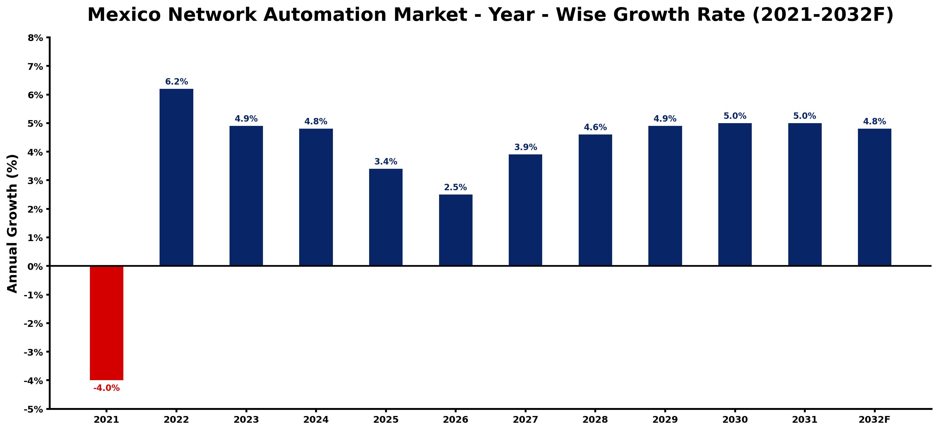 Mexico Network Automation Market Year-wise Growth Rate and Key Drivers