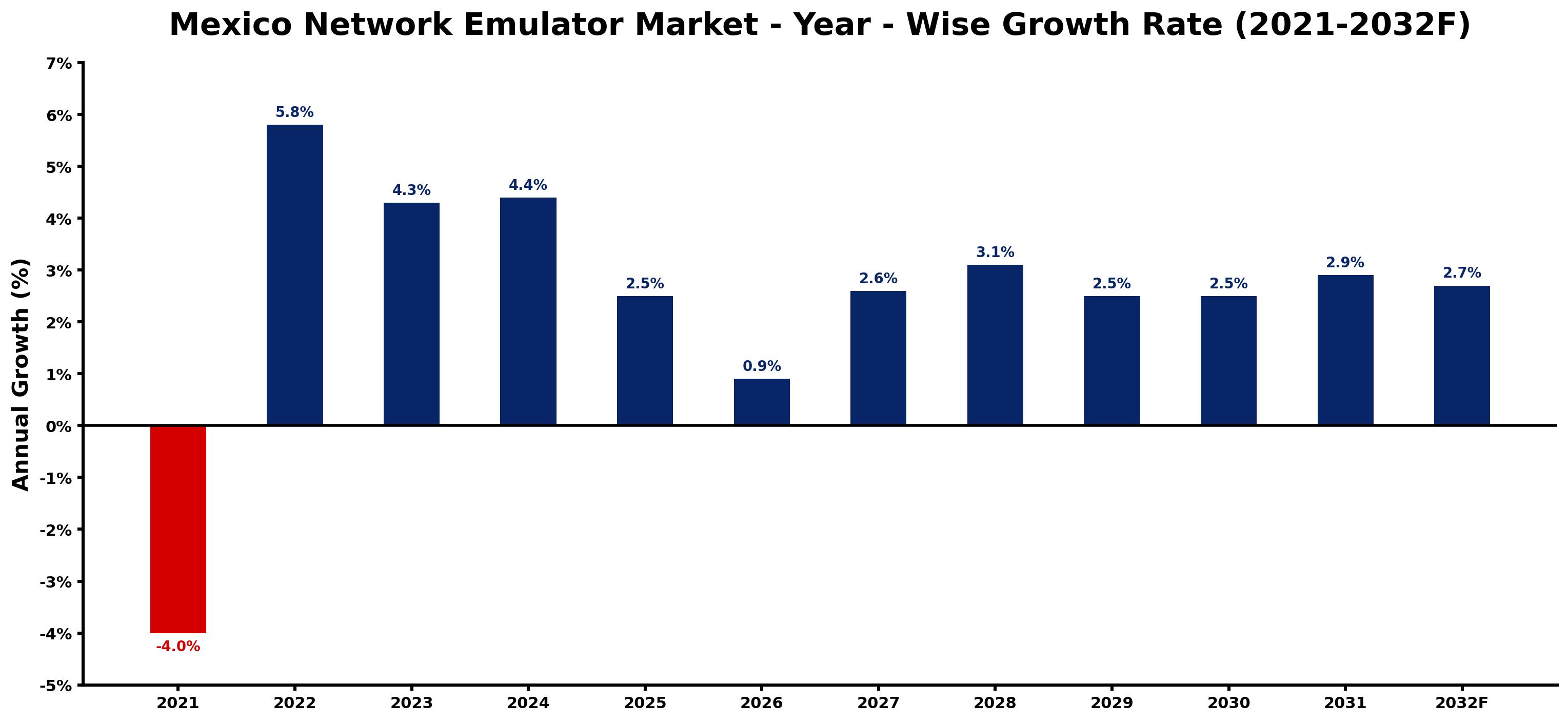 Mexico Network Emulator Market Year-wise Growth Rate and Key Drivers