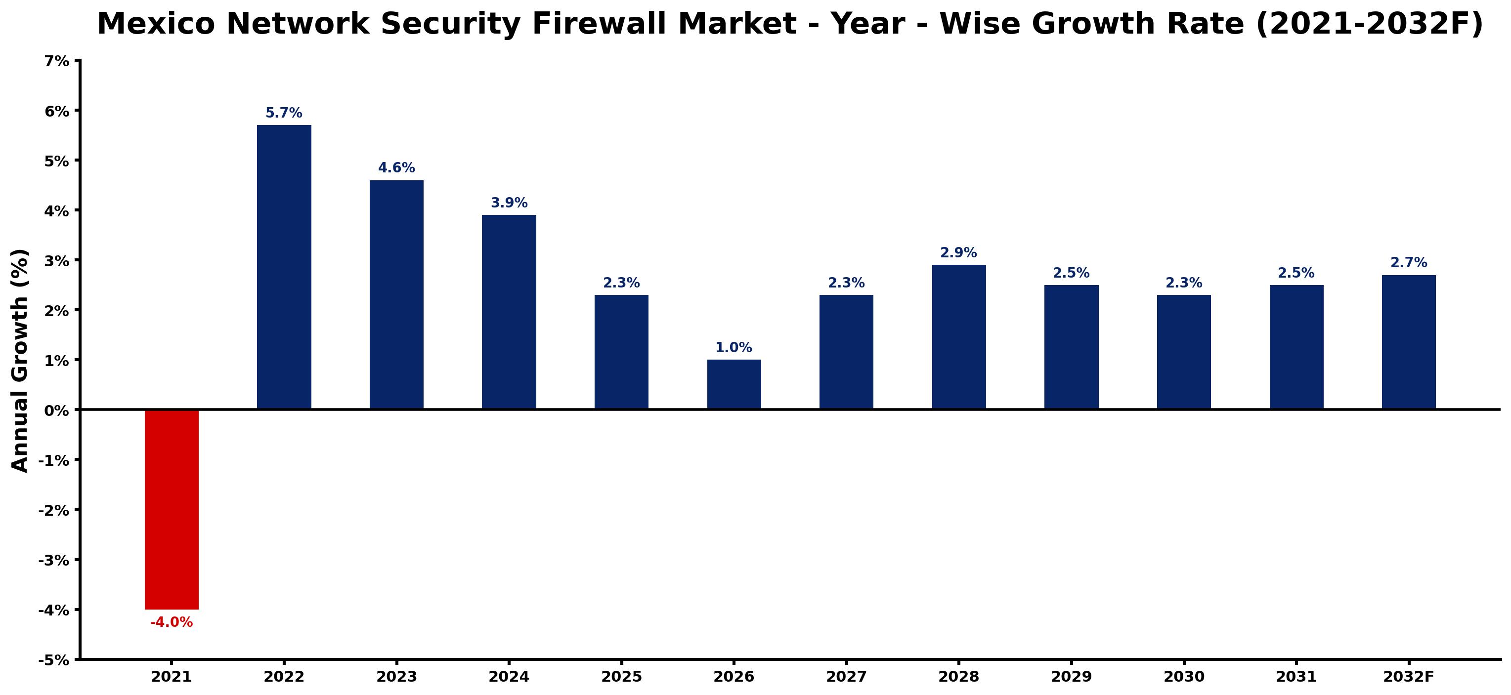 Mexico Network Security Firewall Market Year-wise Growth Rate and Key Drivers