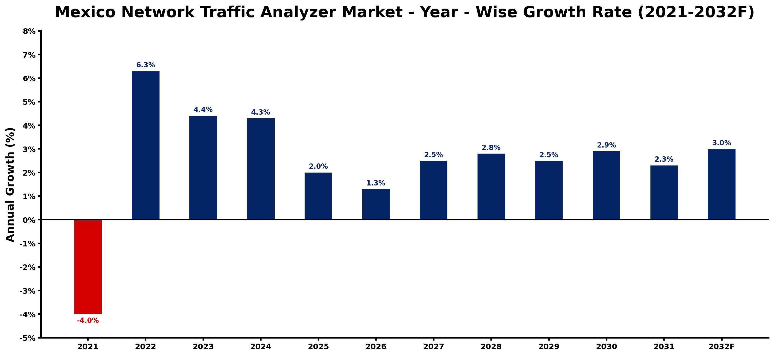 Mexico Network Traffic Analyzer Market Year-wise Growth Rate and Key Drivers