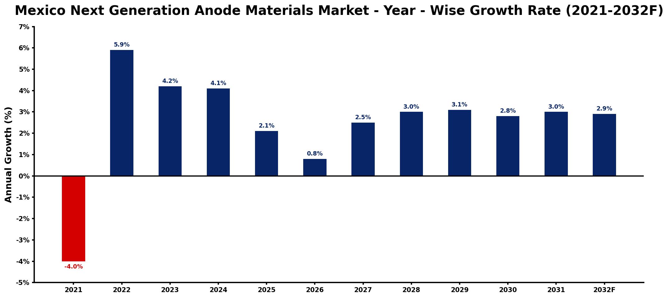Mexico Next Generation Anode Materials Market Year-wise Growth Rate and Key Drivers