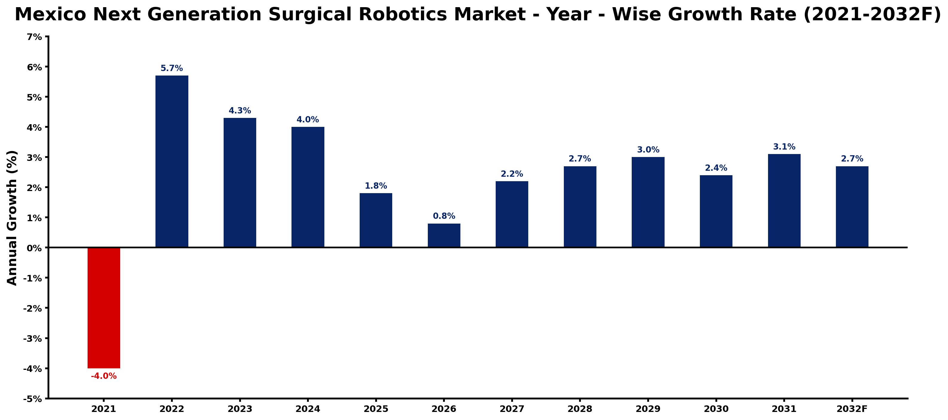 Mexico Next Generation Surgical Robotics Market Year-wise Growth Rate and Key Drivers