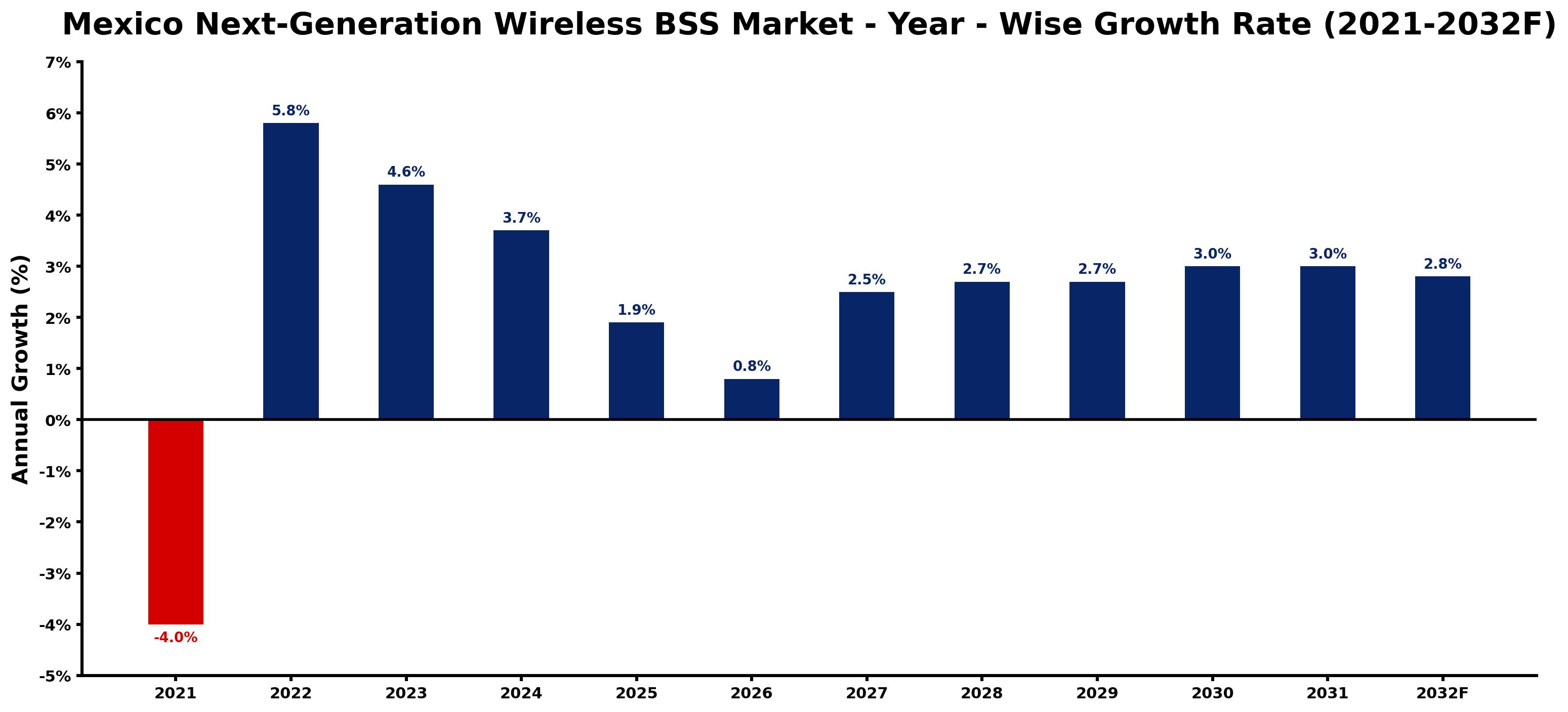 Mexico Next-Generation Wireless BSS Market Year-wise Growth Rate and Key Drivers