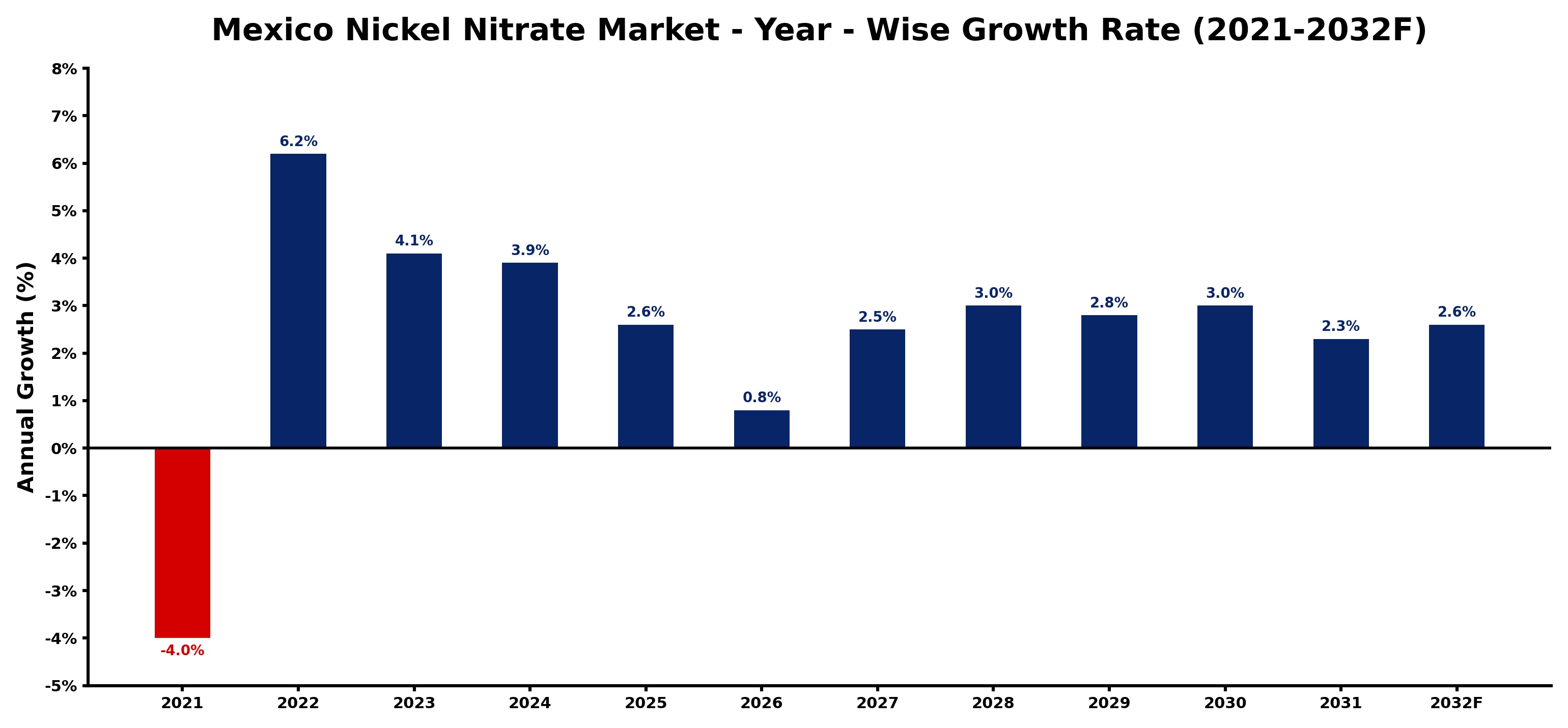 Mexico Nickel Nitrate Market Year-wise Growth Rate and Key Drivers