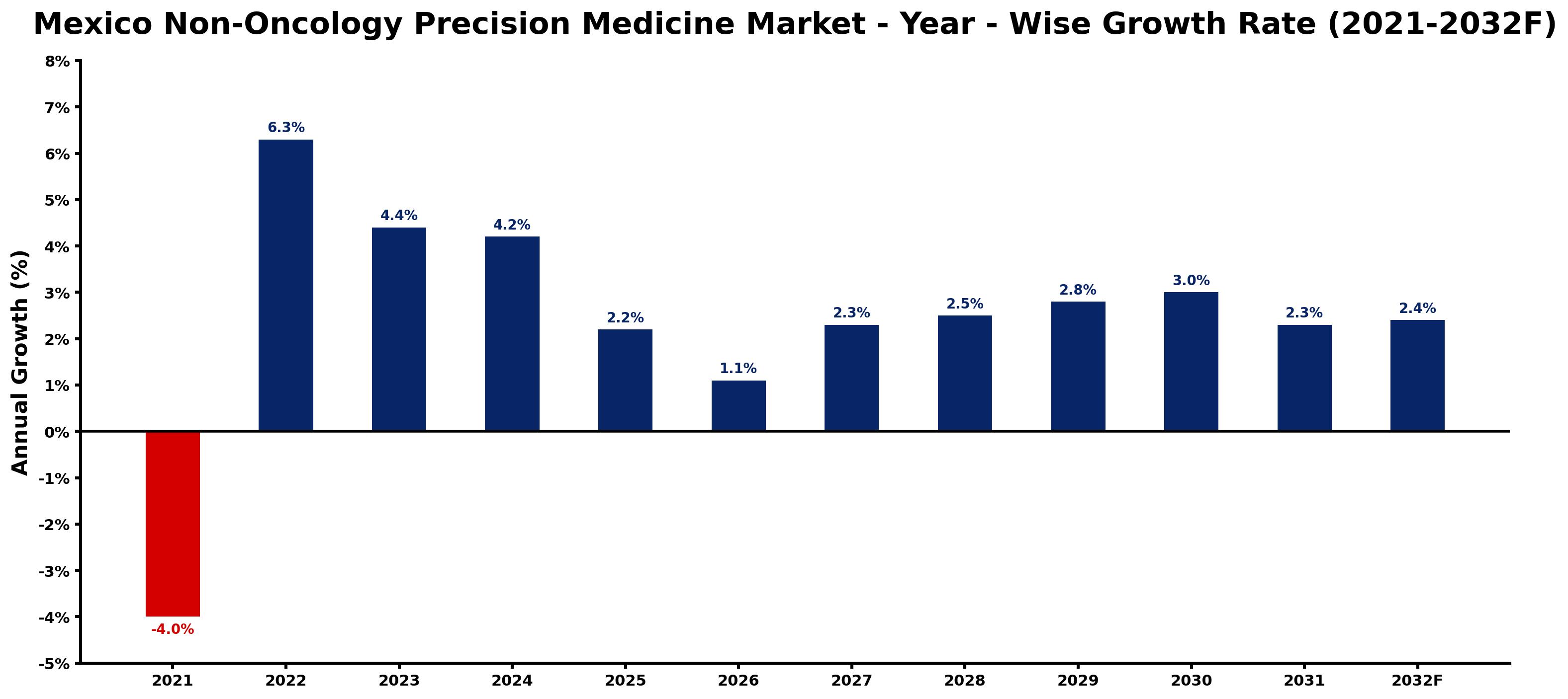 Mexico Non-Oncology Precision Medicine Market Year-wise Growth Rate and Key Drivers