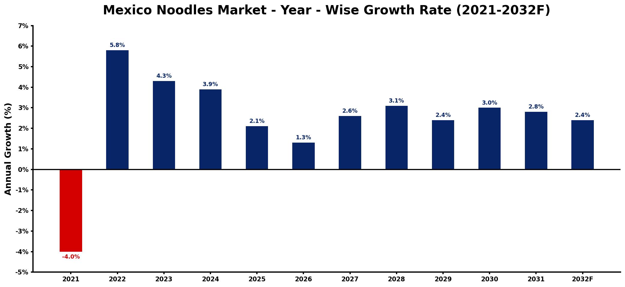Mexico Noodles Market Year-wise Growth Rate and Key Drivers