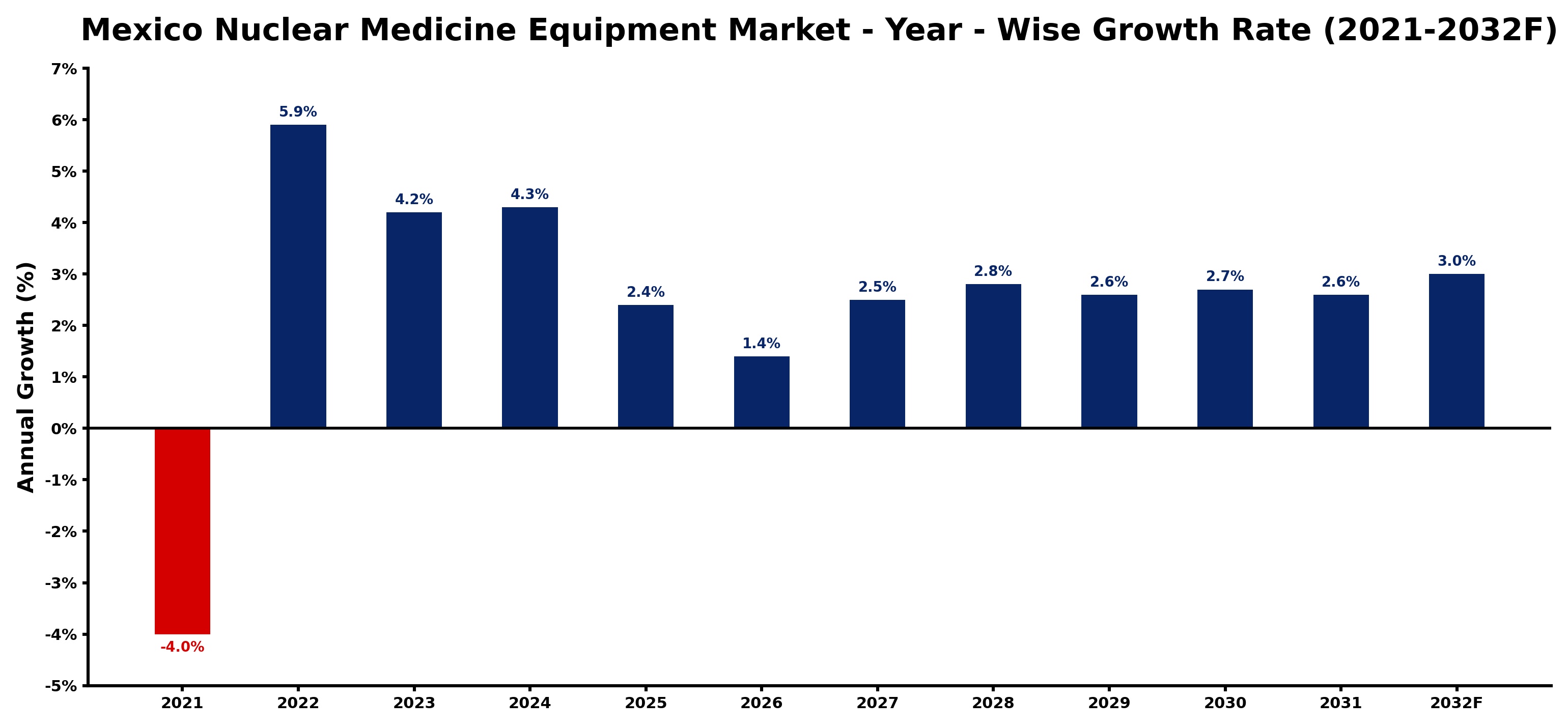 Mexico Nuclear Medicine Equipment Market Year-wise Growth Rate and Key Drivers