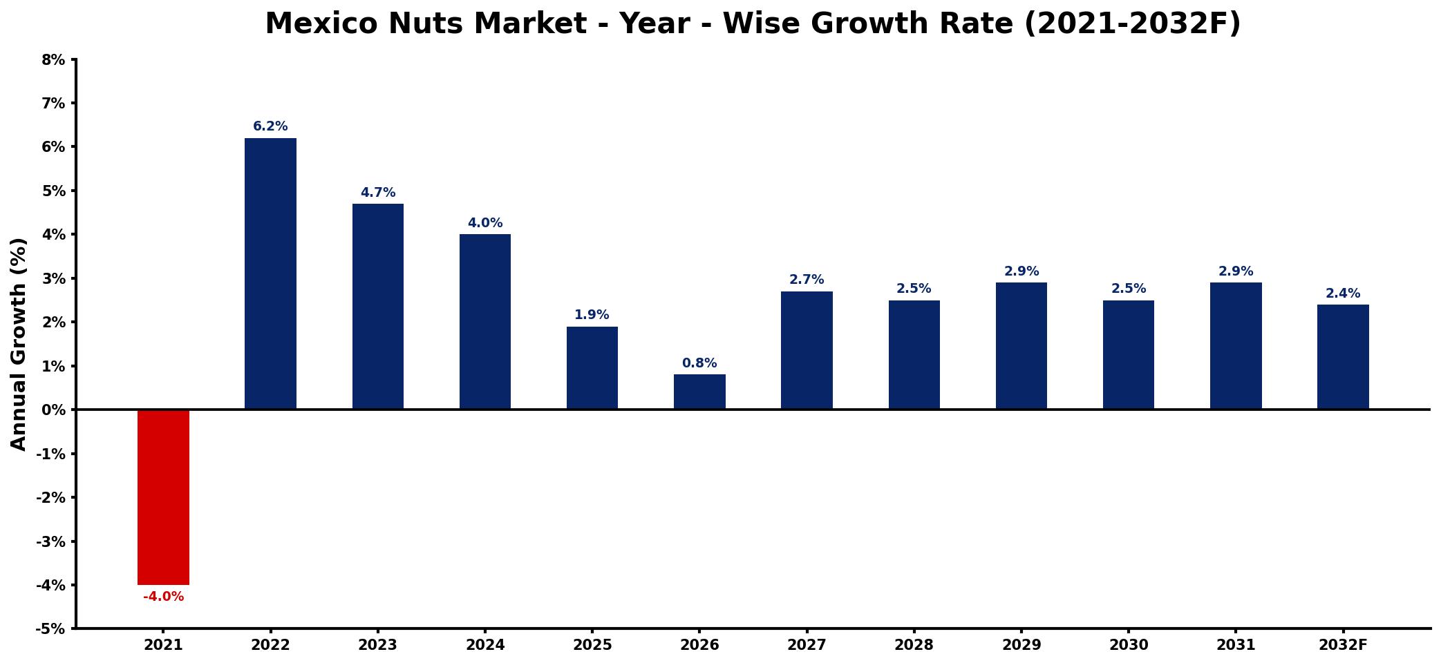 Mexico Nuts Market Year-wise Growth Rate and Key Drivers