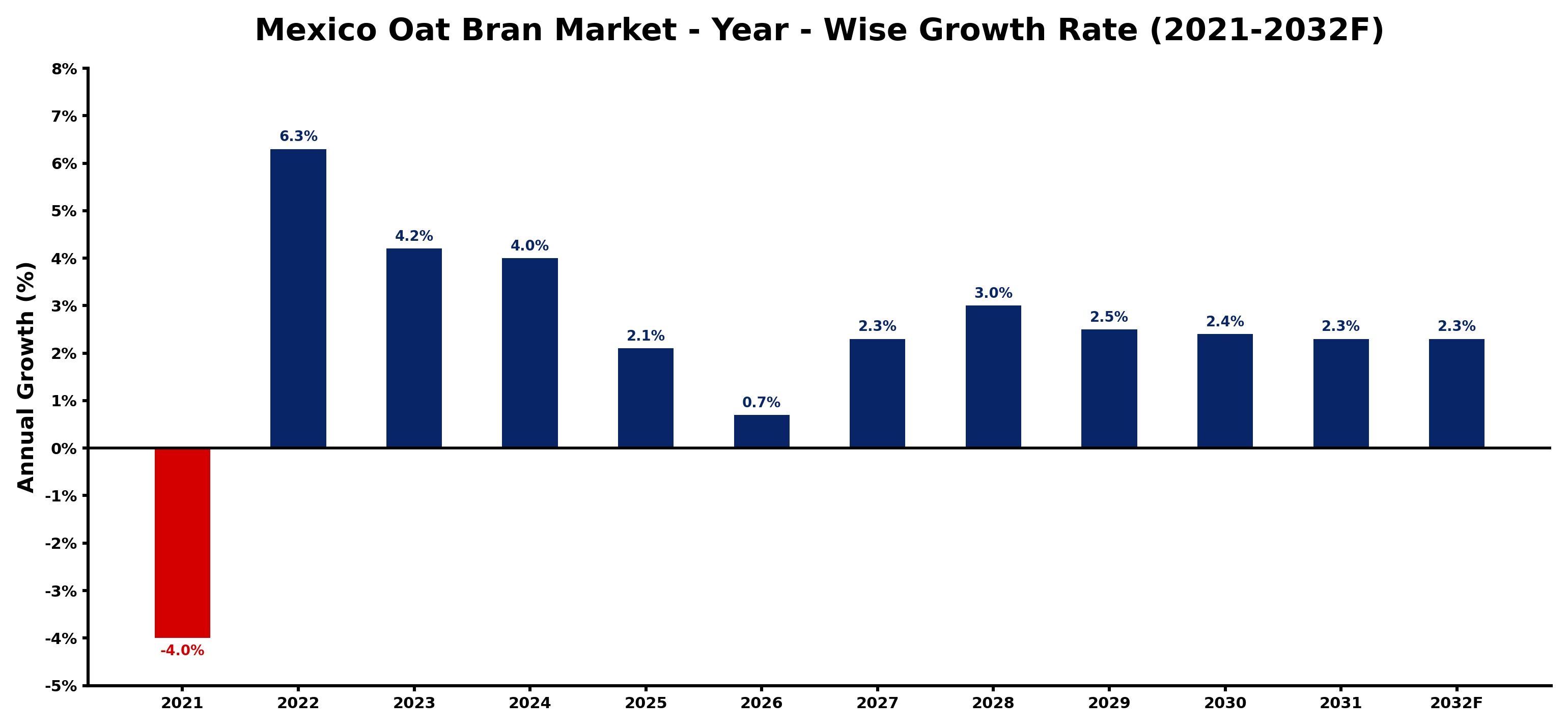 Mexico Oat Bran Market Year-wise Growth Rate and Key Drivers