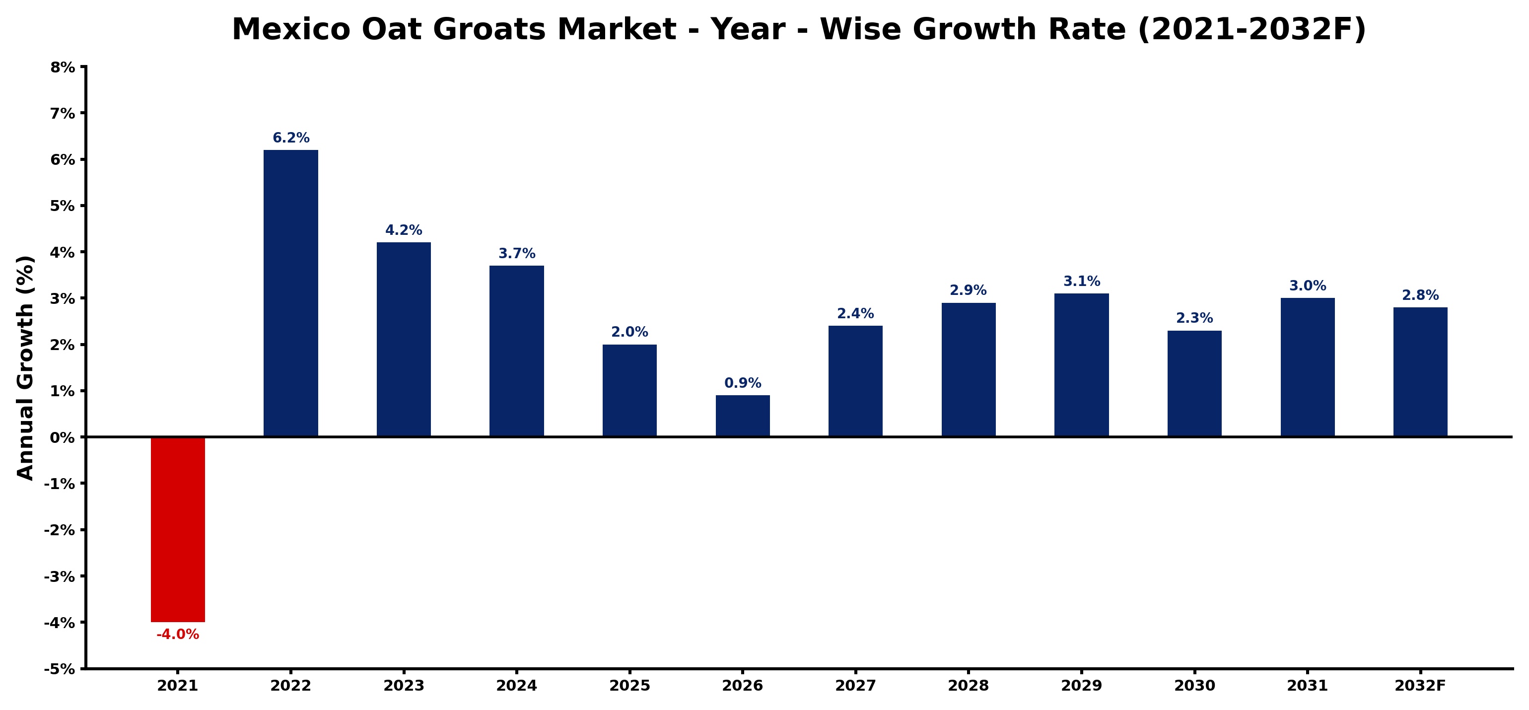 Mexico Oat Groats Market Year-wise Growth Rate and Key Drivers