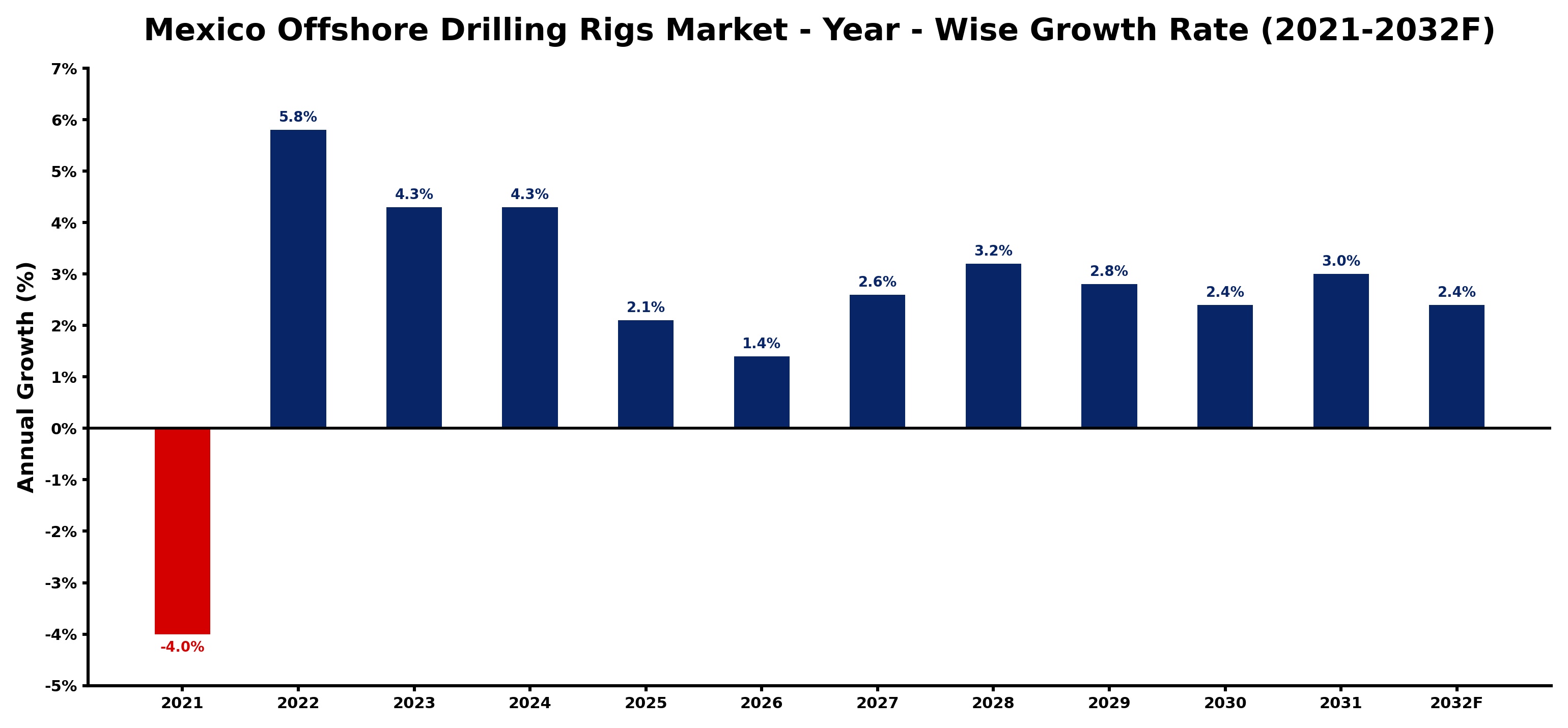 Mexico Offshore Drilling Rigs Market Year-wise Growth Rate and Key Drivers