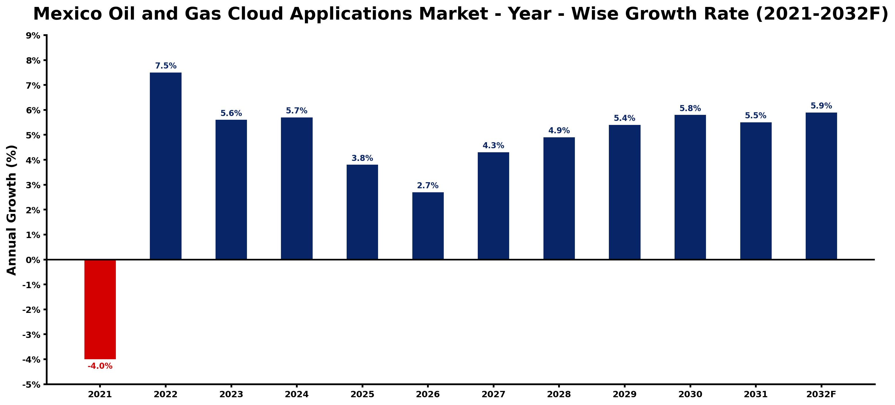 Mexico Oil and Gas Cloud Applications Market Year-wise Growth Rate and Key Drivers