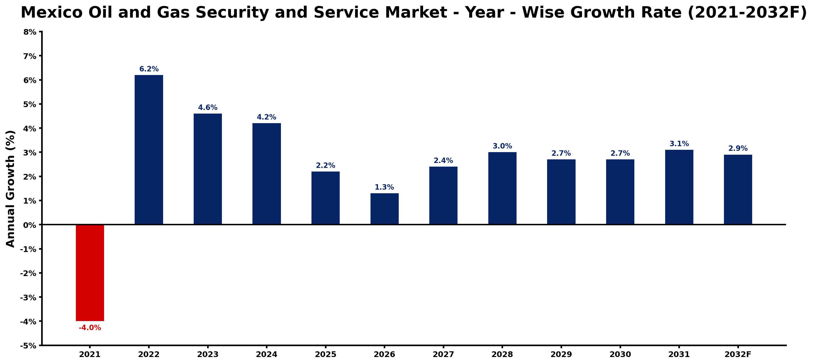 Mexico Oil and Gas Security and Service Market Year-wise Growth Rate and Key Drivers