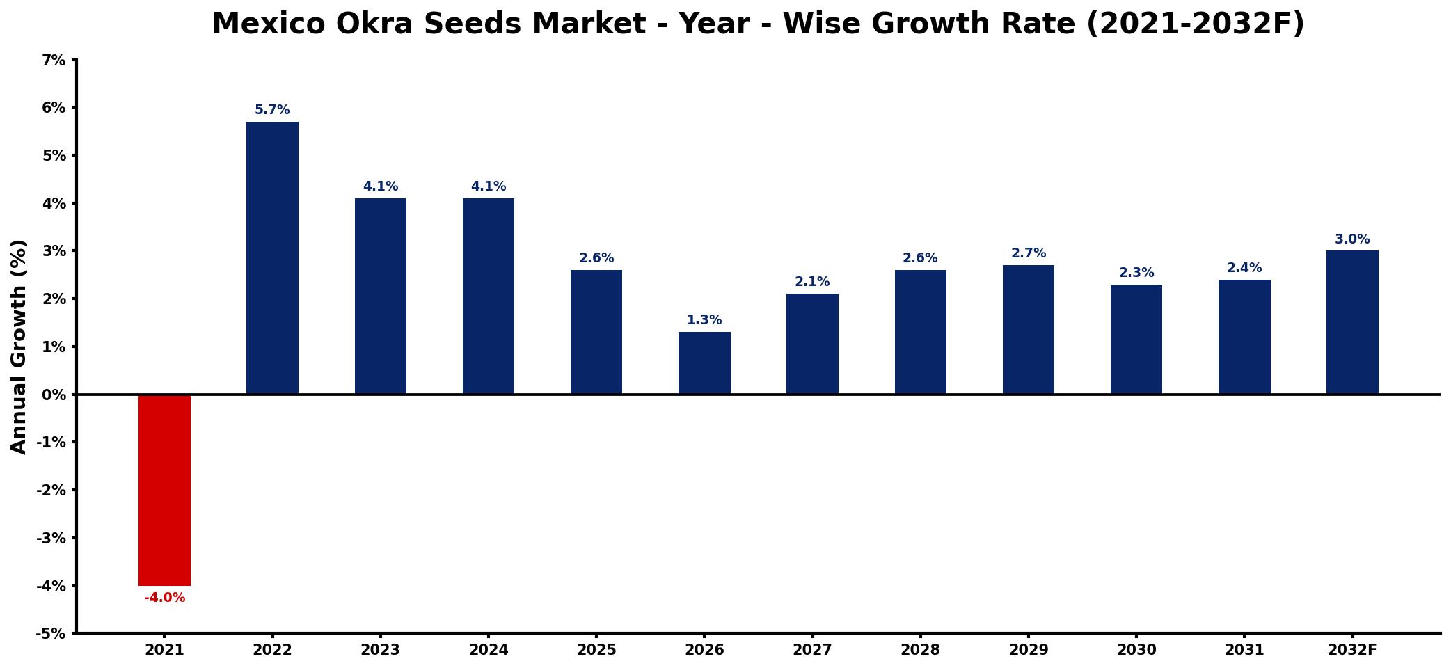 Mexico Okra Seeds Market Year-wise Growth Rate and Key Drivers
