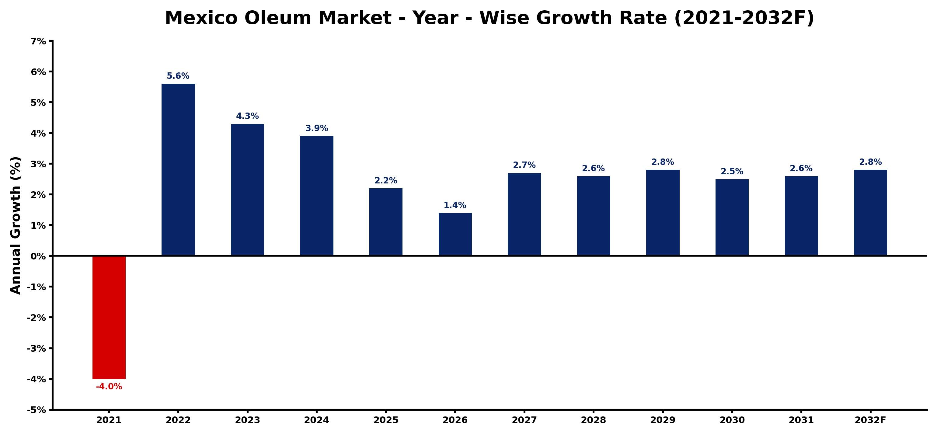 Mexico Oleum Market Year-wise Growth Rate and Key Drivers