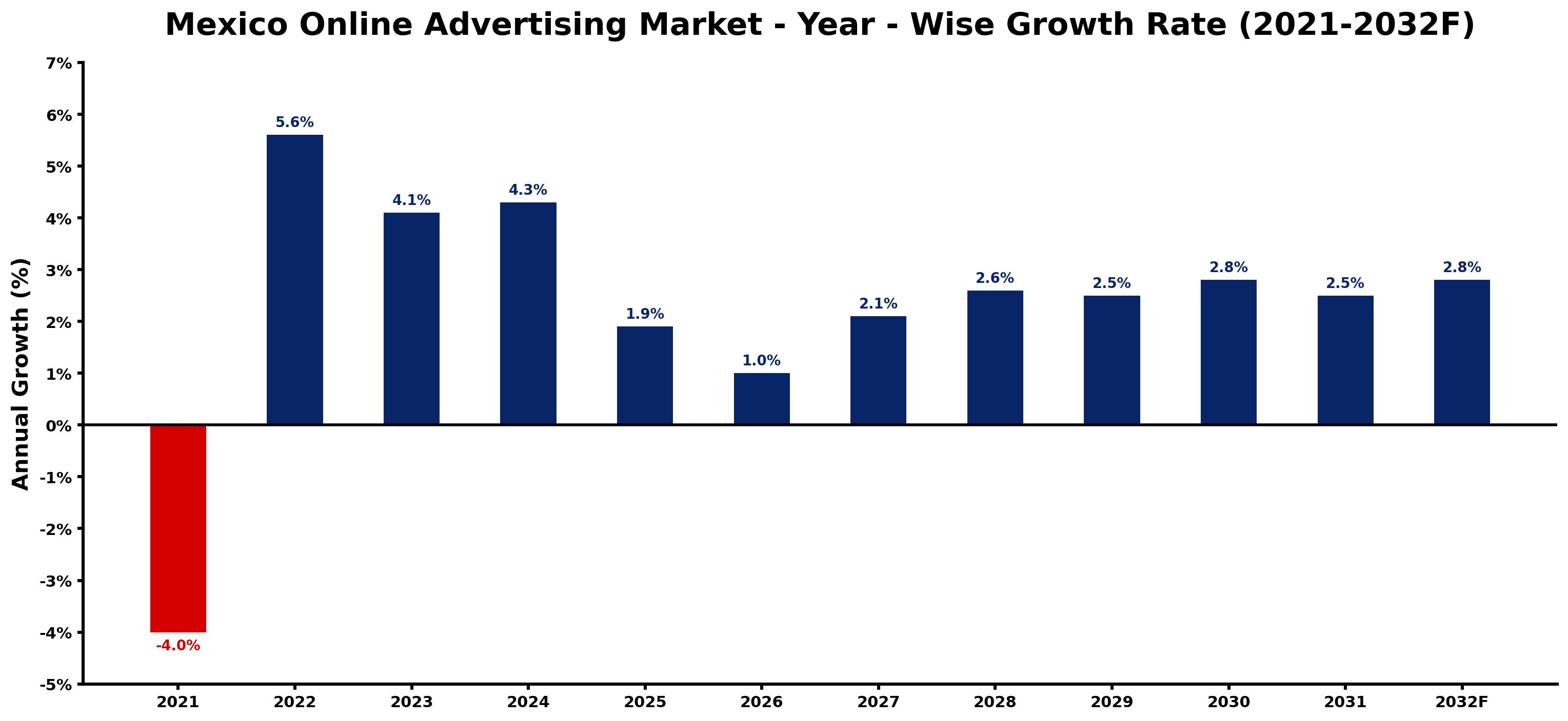 Mexico Online Advertising Market Year-wise Growth Rate and Key Drivers