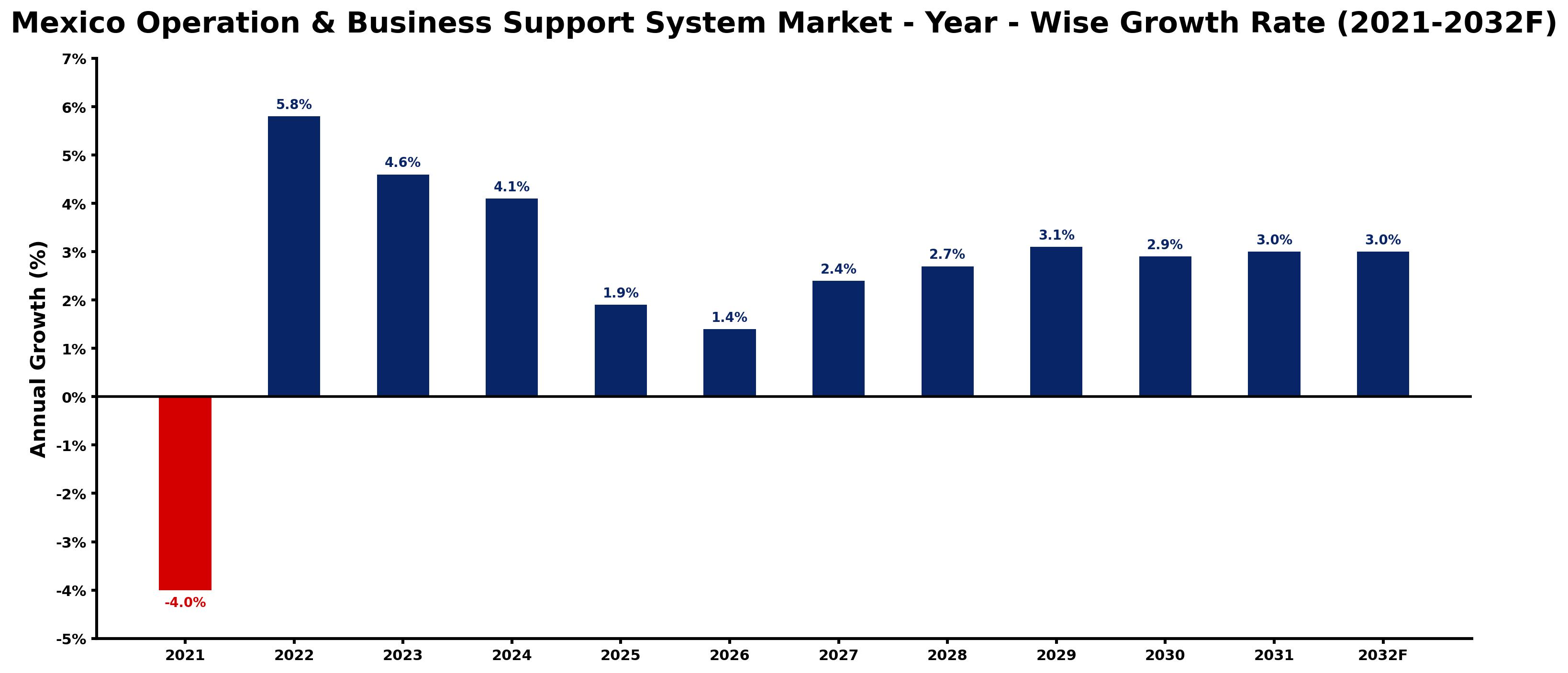 Mexico Operation & Business Support System Market Year-wise Growth Rate and Key Drivers