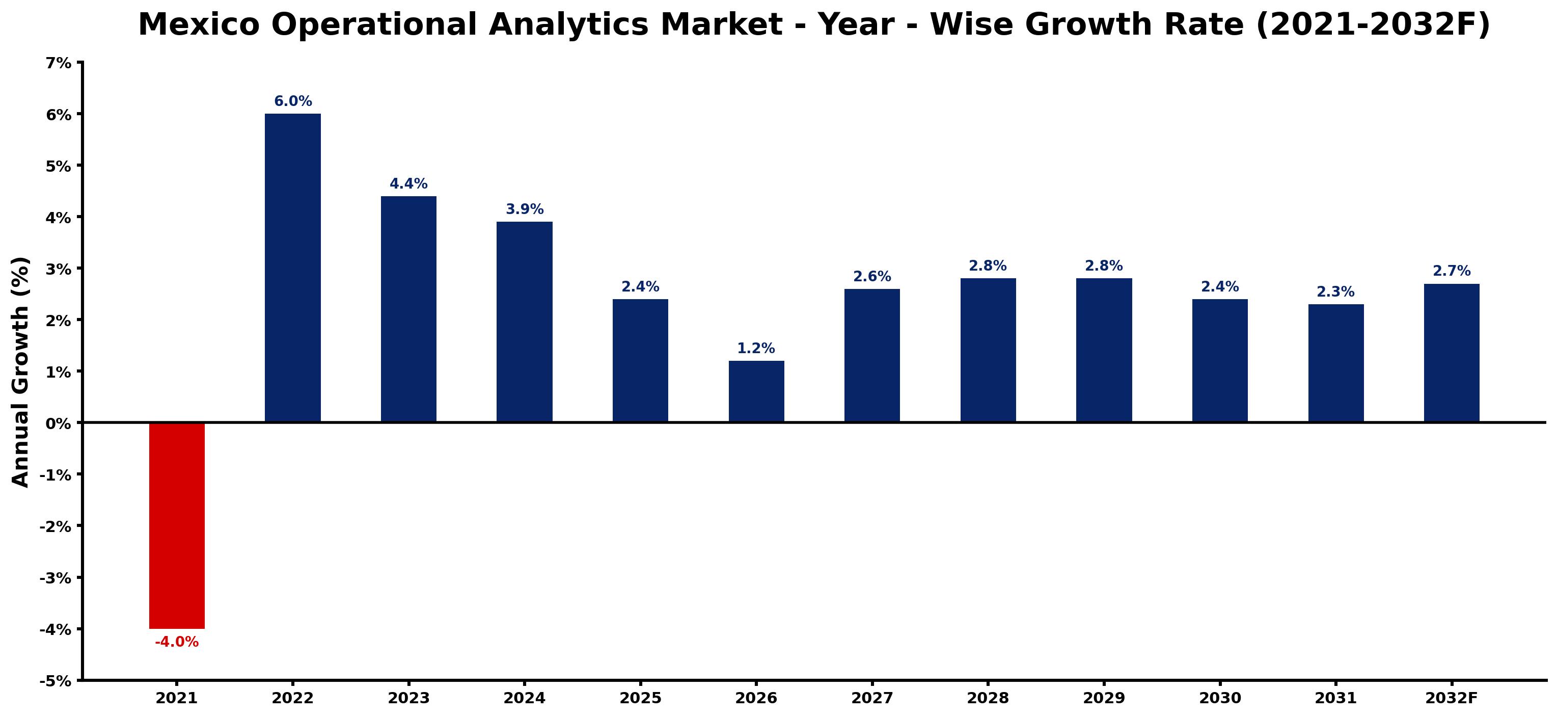 Mexico Operational Analytics Market Year-wise Growth Rate and Key Drivers
