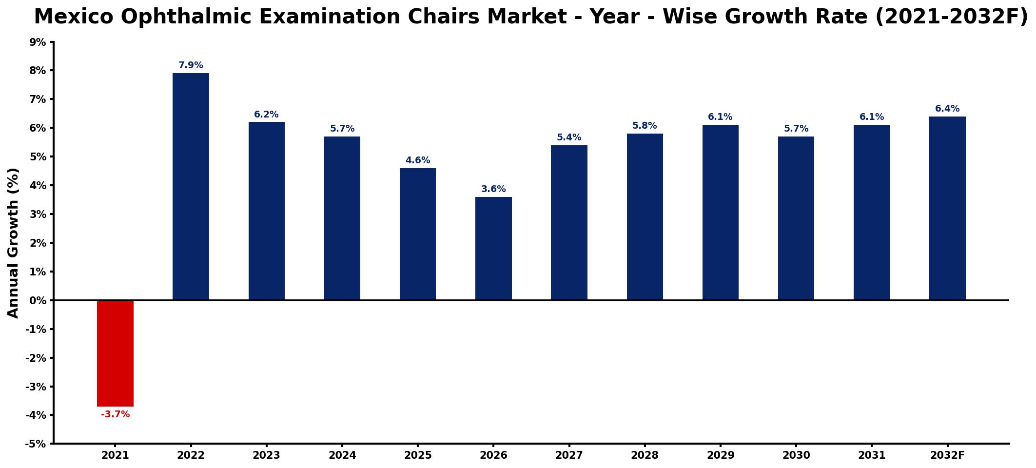 Mexico Ophthalmic Examination Chairs Market Year-wise Growth Rate and Key Drivers