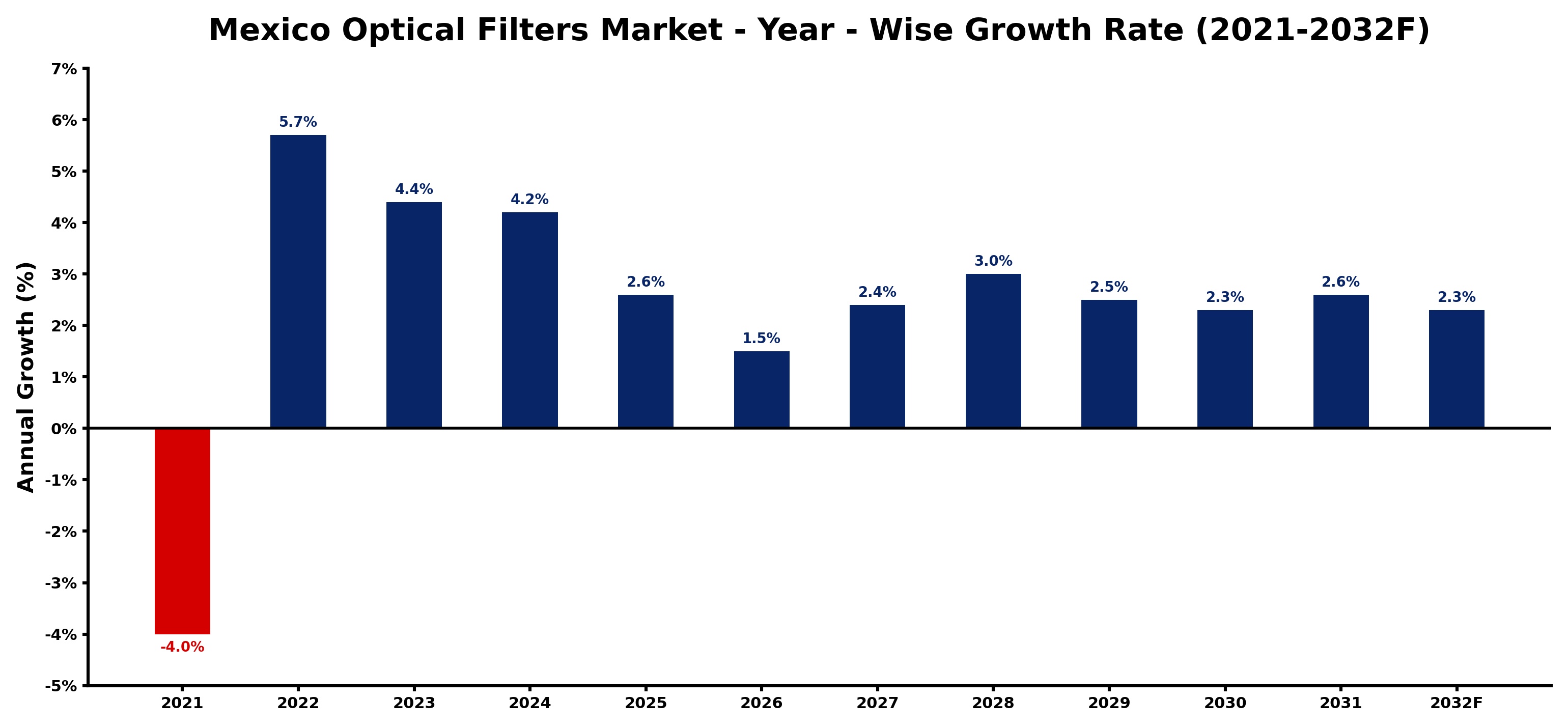 Mexico Optical Filters Market Year-wise Growth Rate and Key Drivers