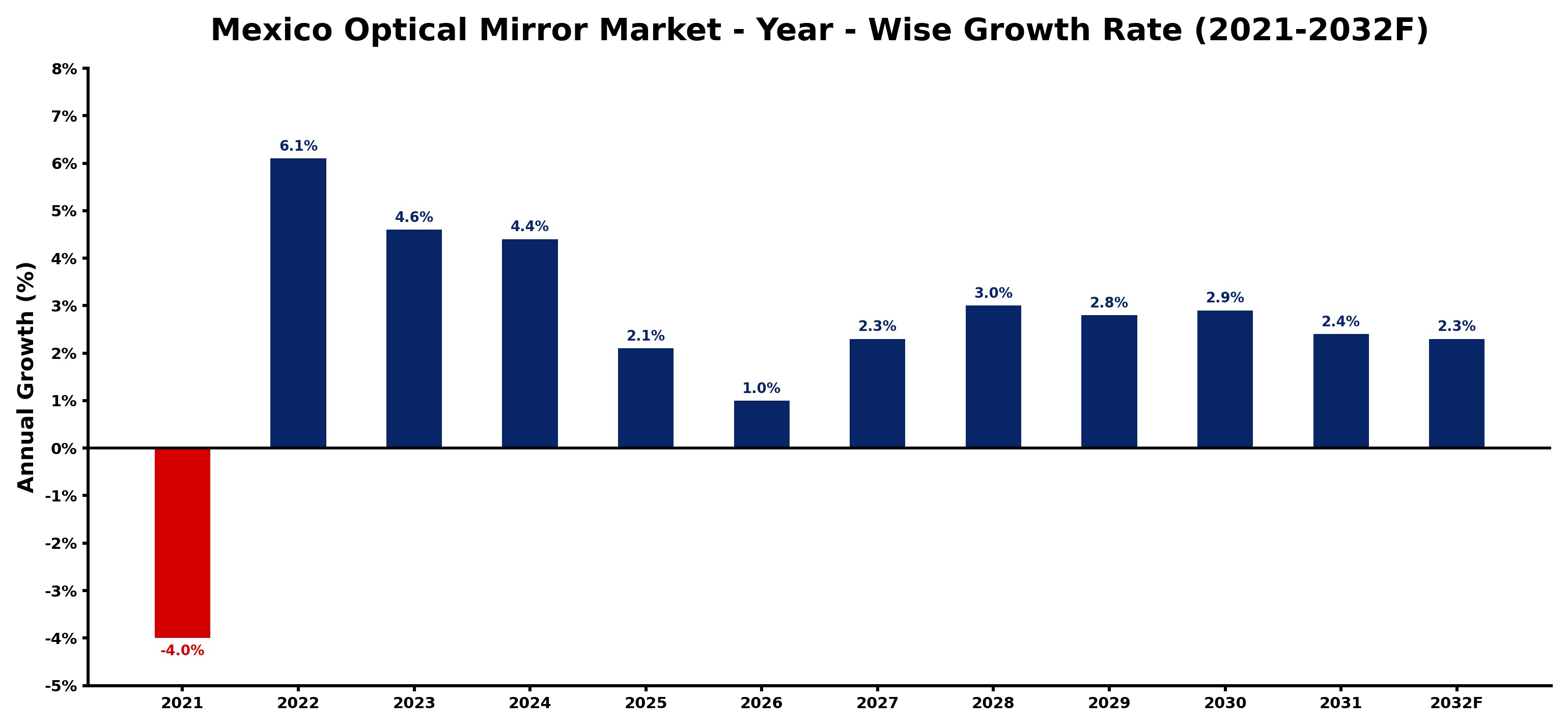 Mexico Optical Mirror Market Year-wise Growth Rate and Key Drivers
