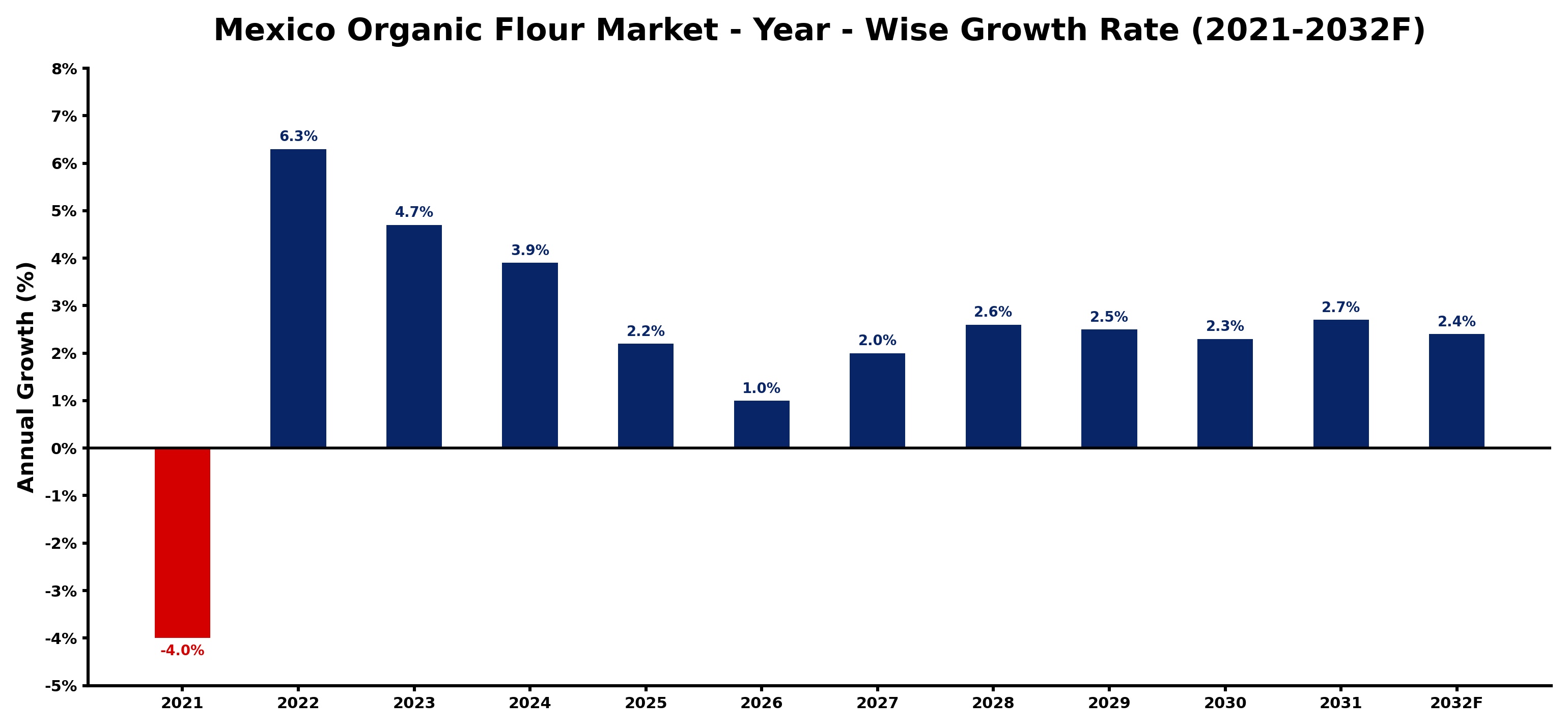 Mexico Organic Flour Market Year-wise Growth Rate and Key Drivers