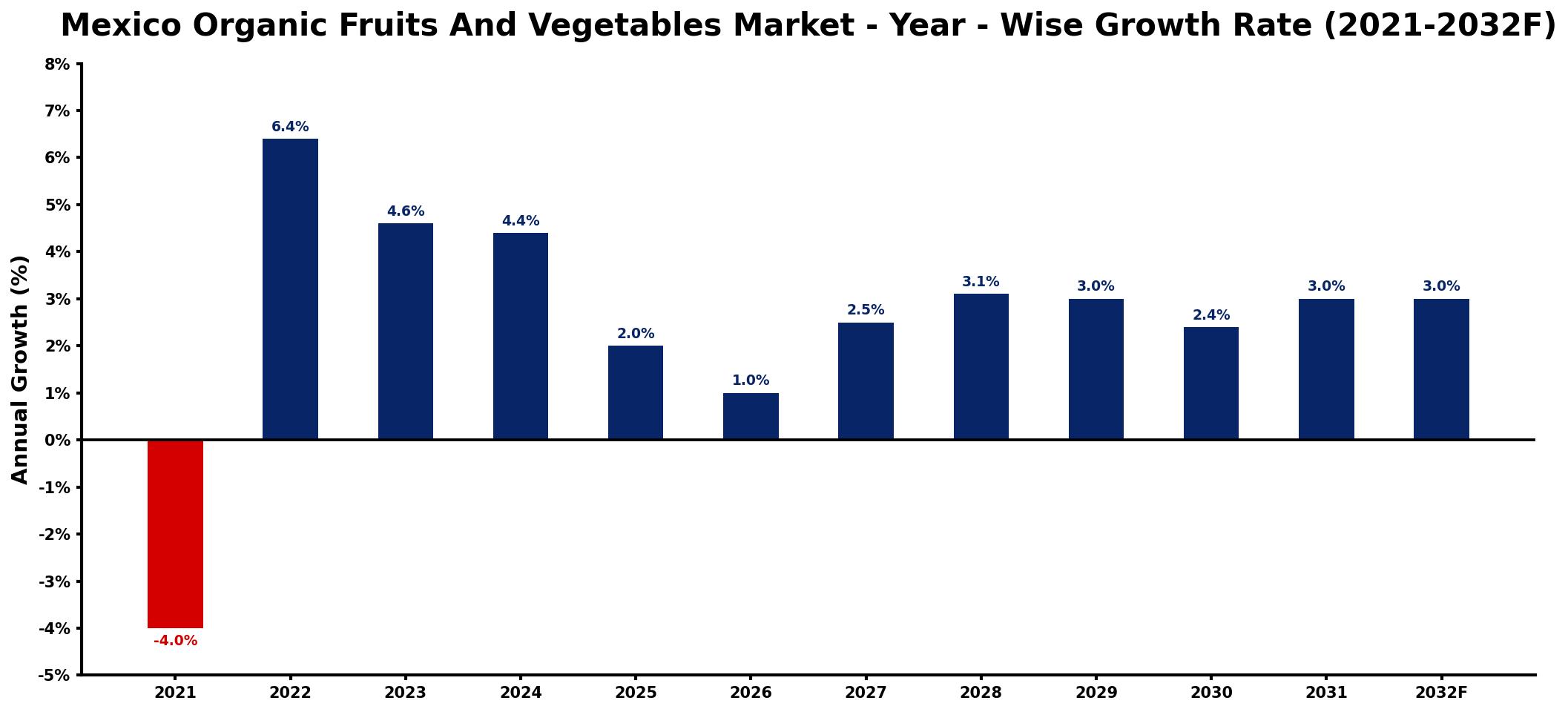 Mexico Organic Fruits And Vegetables Market Year-wise Growth Rate and Key Drivers