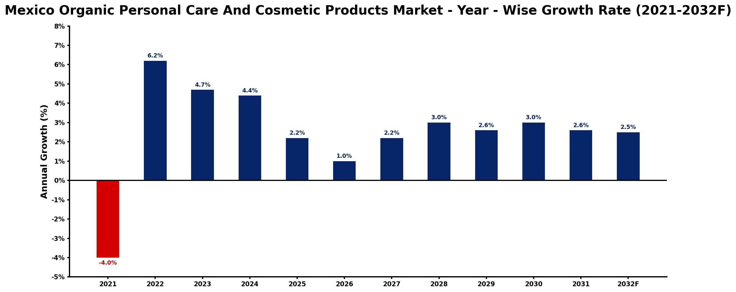 Mexico Organic Personal Care And Cosmetic Products Market Year-wise Growth Rate and Key Drivers