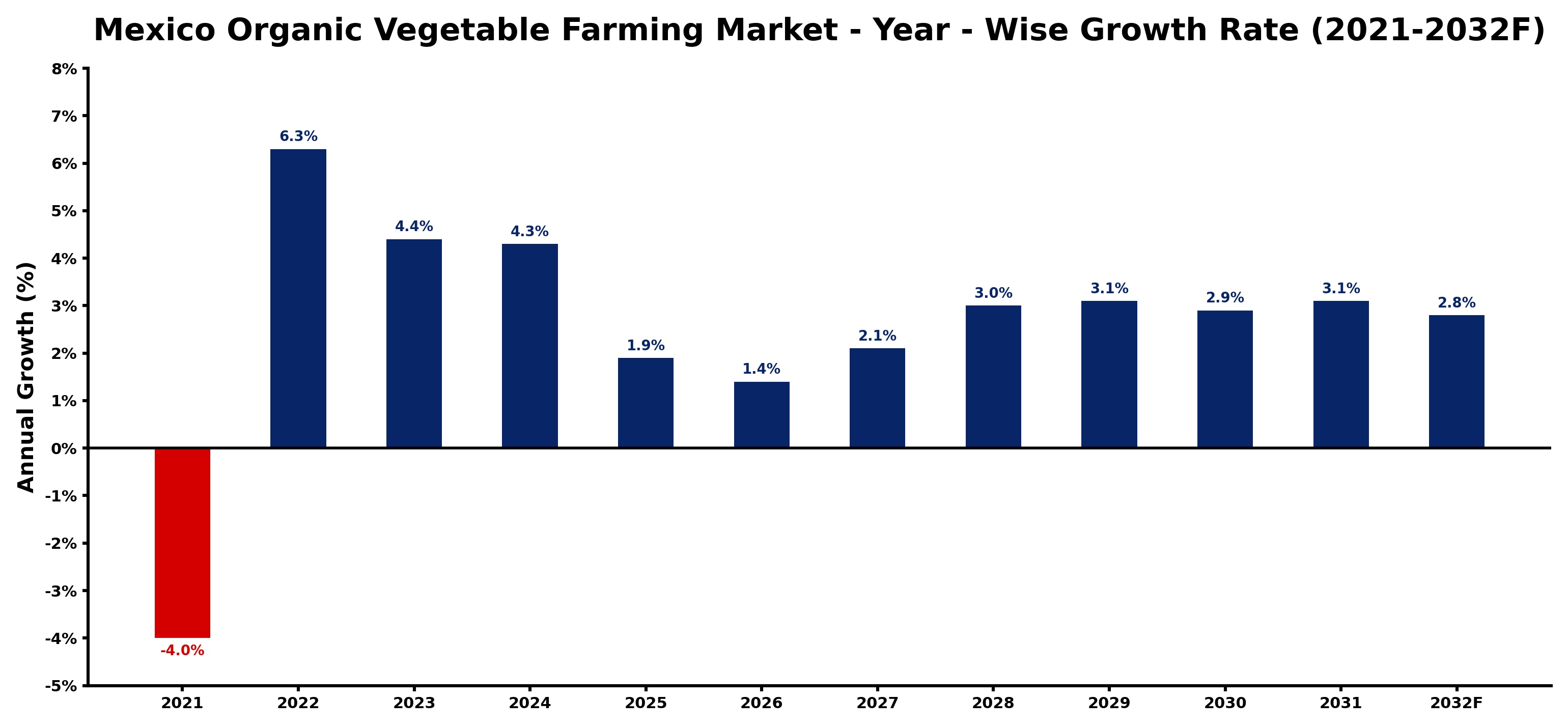 Mexico Organic Vegetable Farming Market Year-wise Growth Rate and Key Drivers