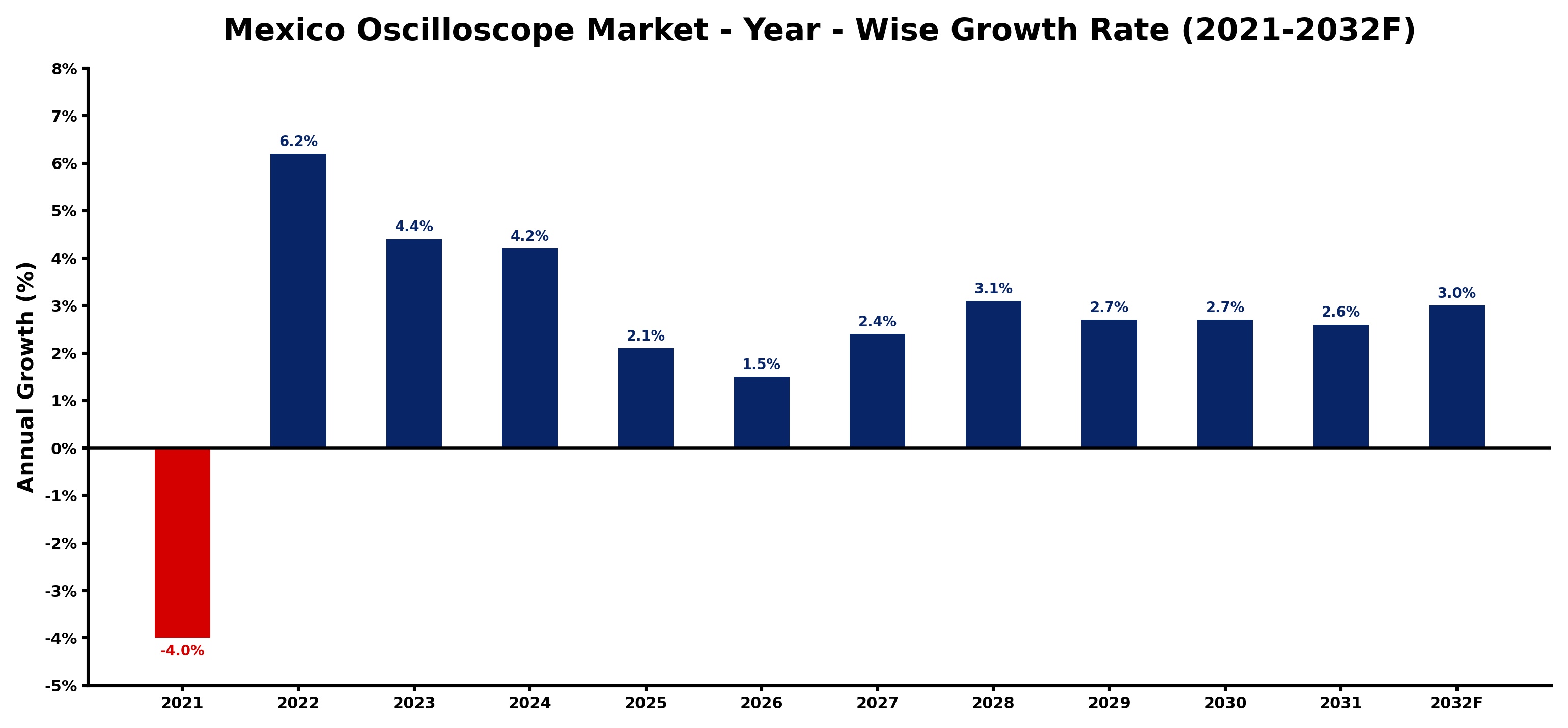 Mexico Oscilloscope Market Year-wise Growth Rate and Key Drivers
