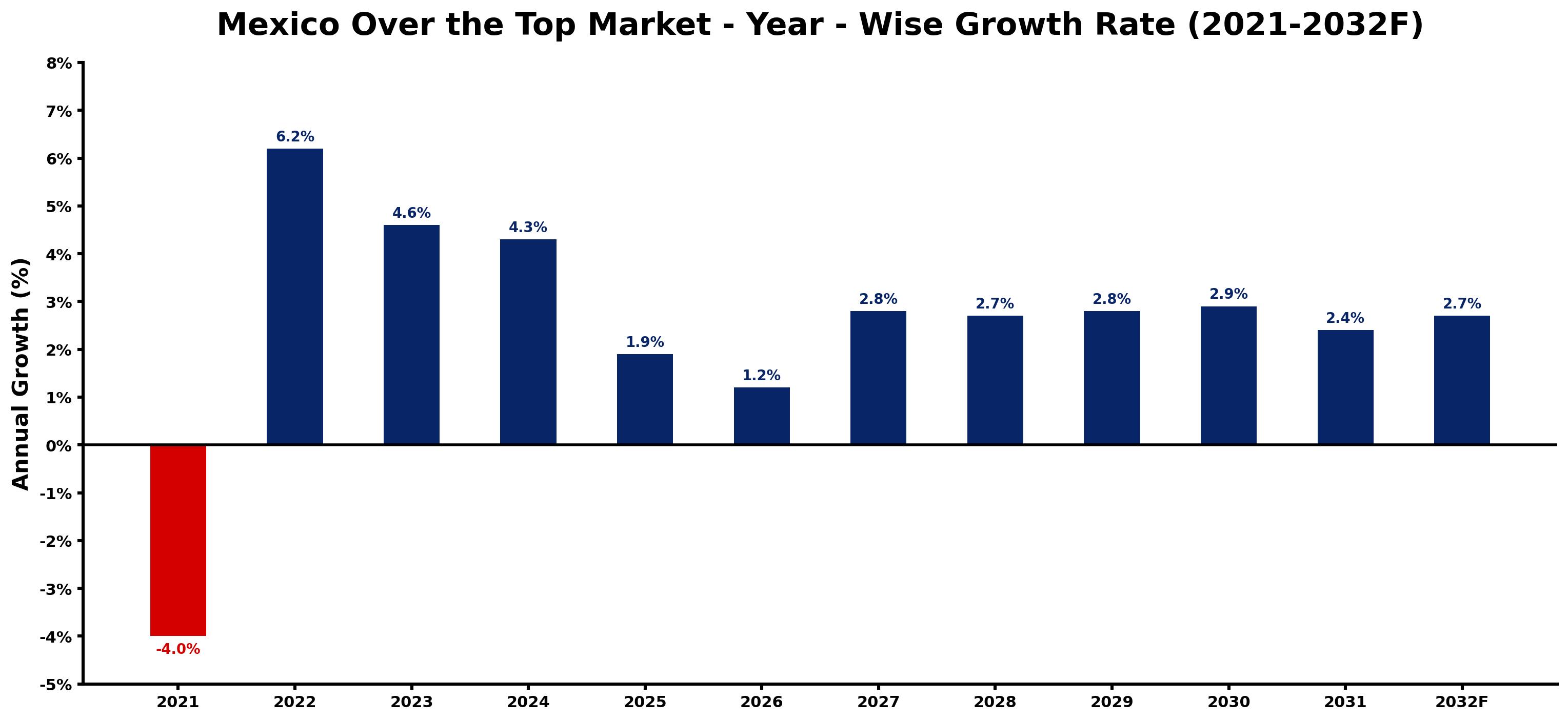 Mexico Over the Top Market Year-wise Growth Rate and Key Drivers