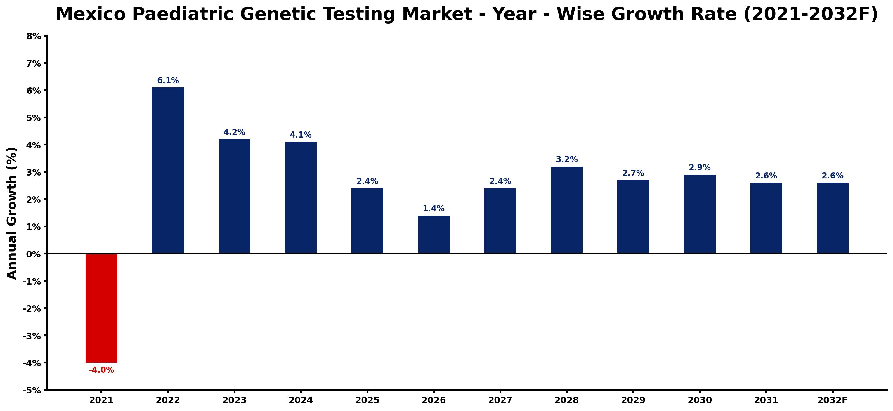 Mexico Paediatric Genetic Testing Market Year-wise Growth Rate and Key Drivers