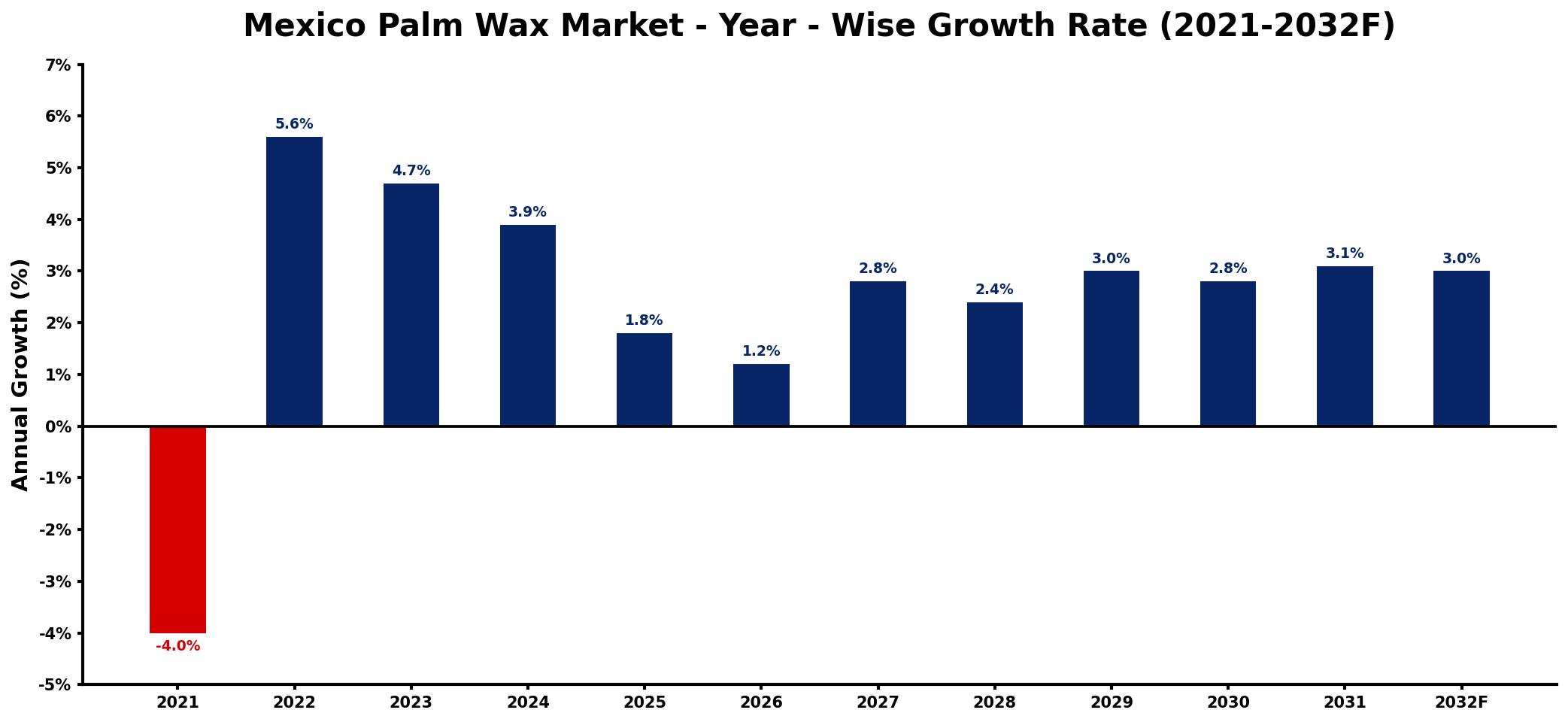 Mexico Palm Wax Market Year-wise Growth Rate and Key Drivers