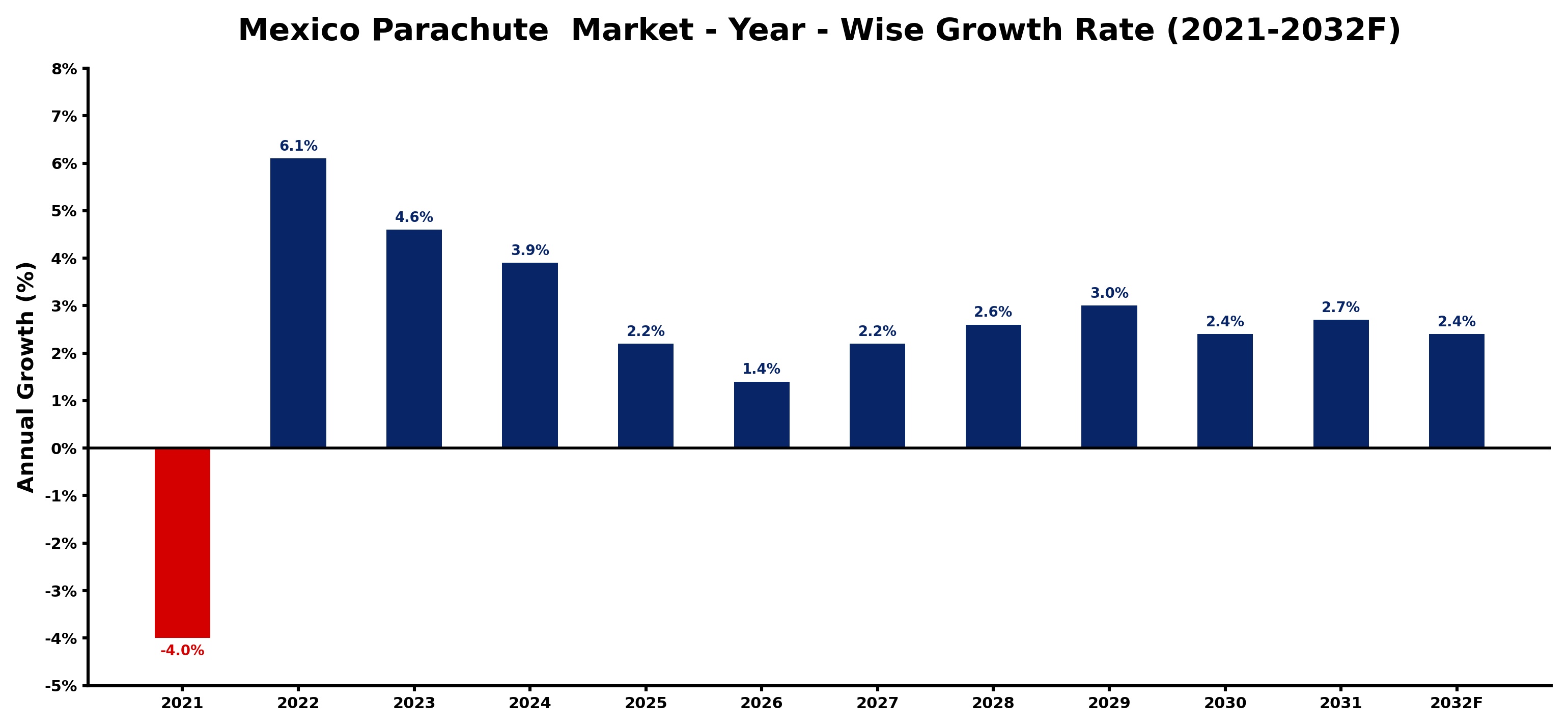 Mexico Parachute  Market Year-wise Growth Rate and Key Drivers