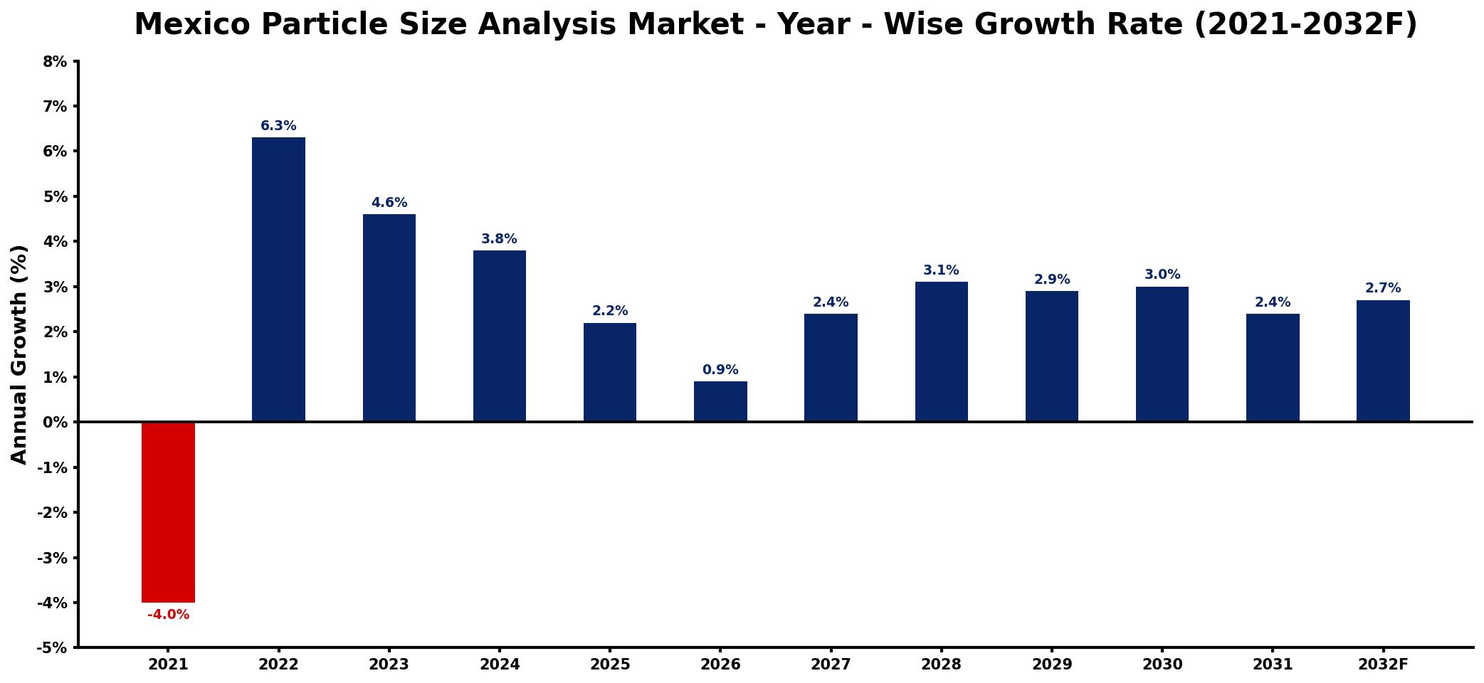 Mexico Particle Size Analysis Market Year-wise Growth Rate and Key Drivers