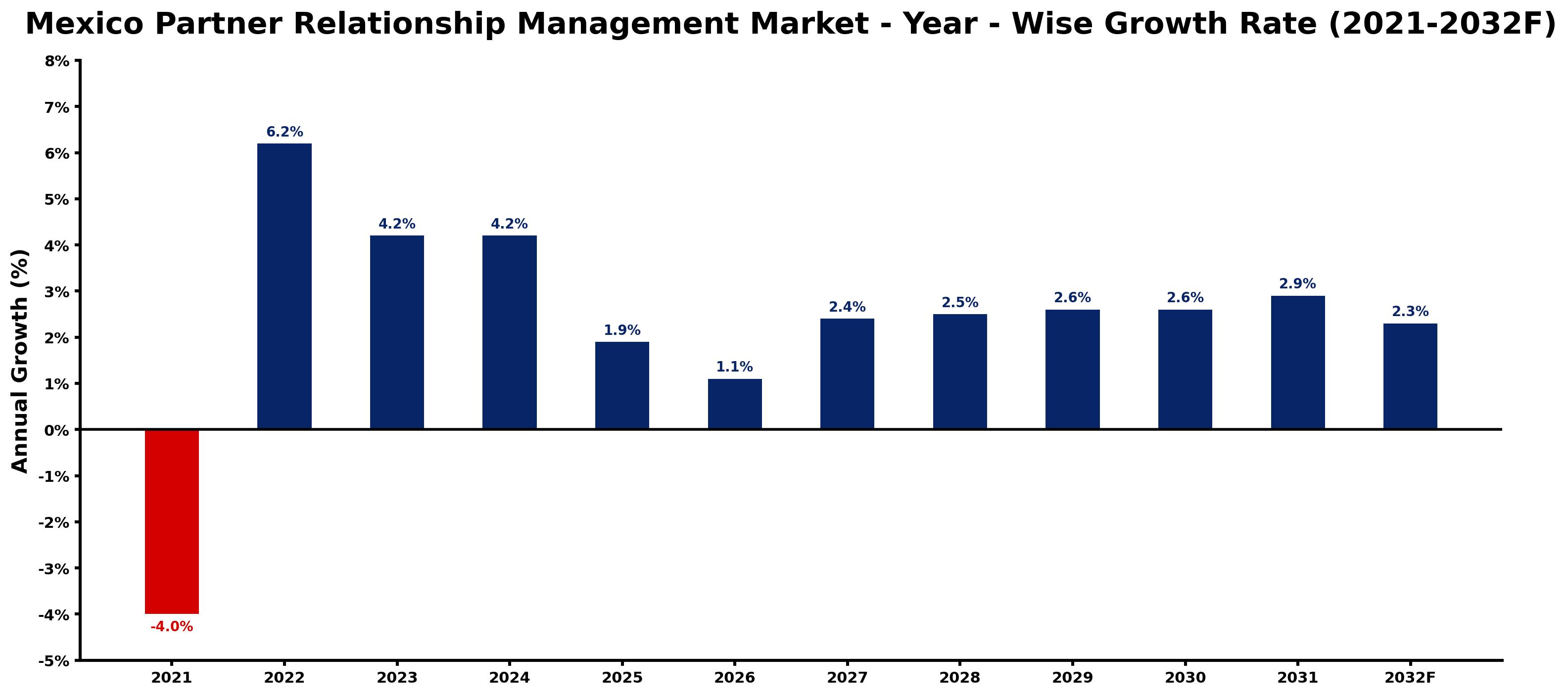 Mexico Partner Relationship Management Market Year-wise Growth Rate and Key Drivers