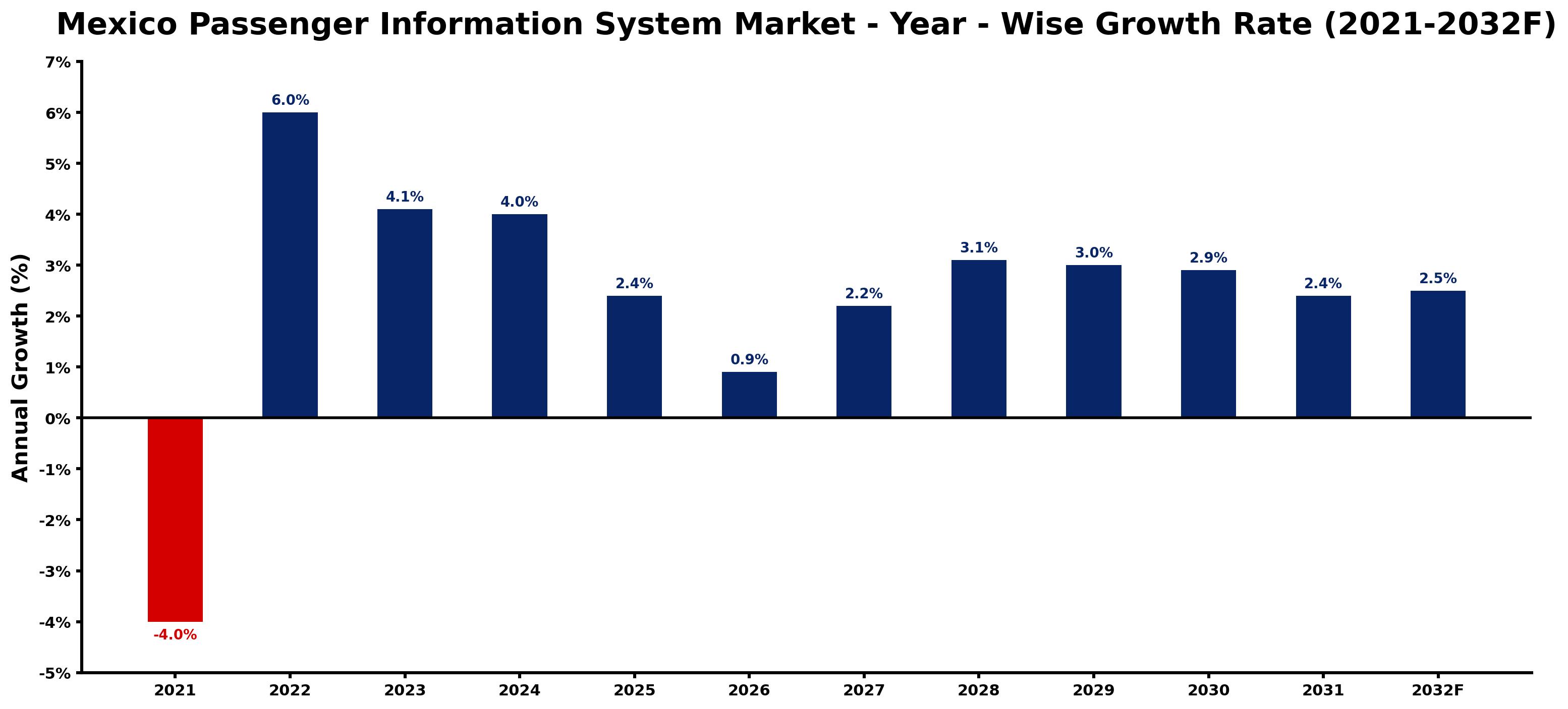 Mexico Passenger Information System Market Year-wise Growth Rate and Key Drivers