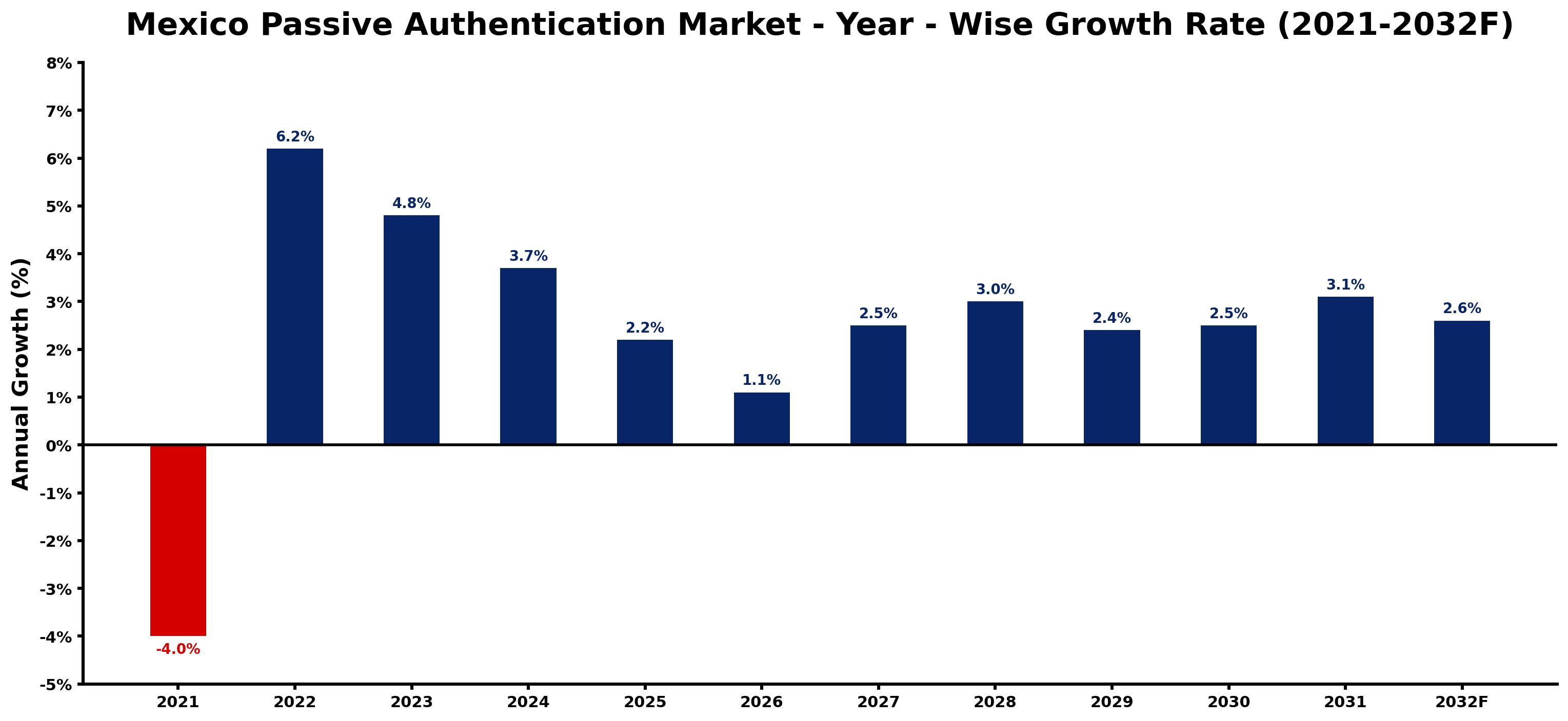 Mexico Passive Authentication Market Year-wise Growth Rate and Key Drivers