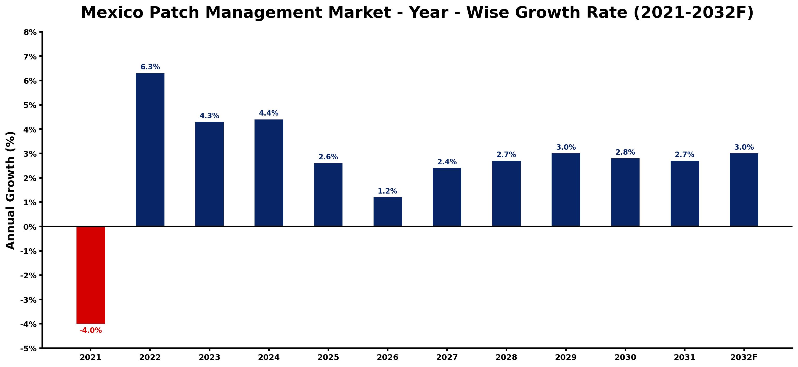 Mexico Patch Management Market Year-wise Growth Rate and Key Drivers