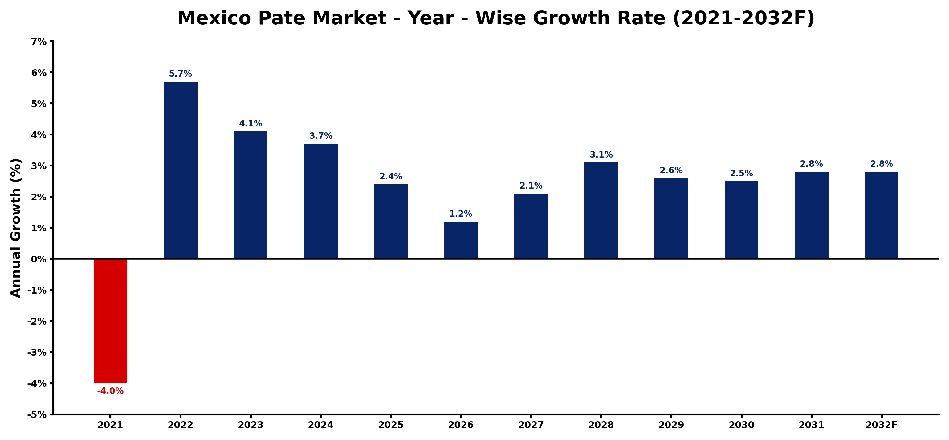 Mexico Pate Market Year-wise Growth Rate and Key Drivers