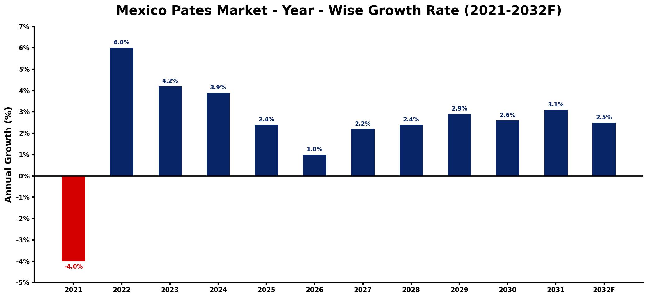 Mexico Pates Market Year-wise Growth Rate and Key Drivers