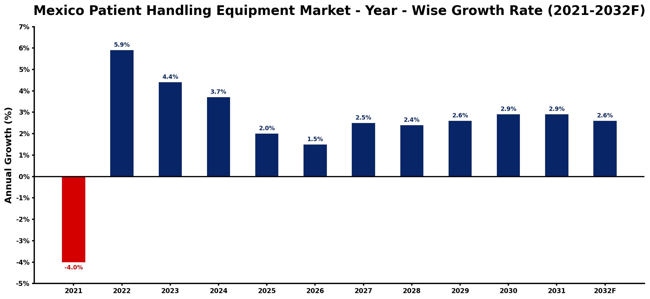 Mexico Patient Handling Equipment Market Year-wise Growth Rate and Key Drivers