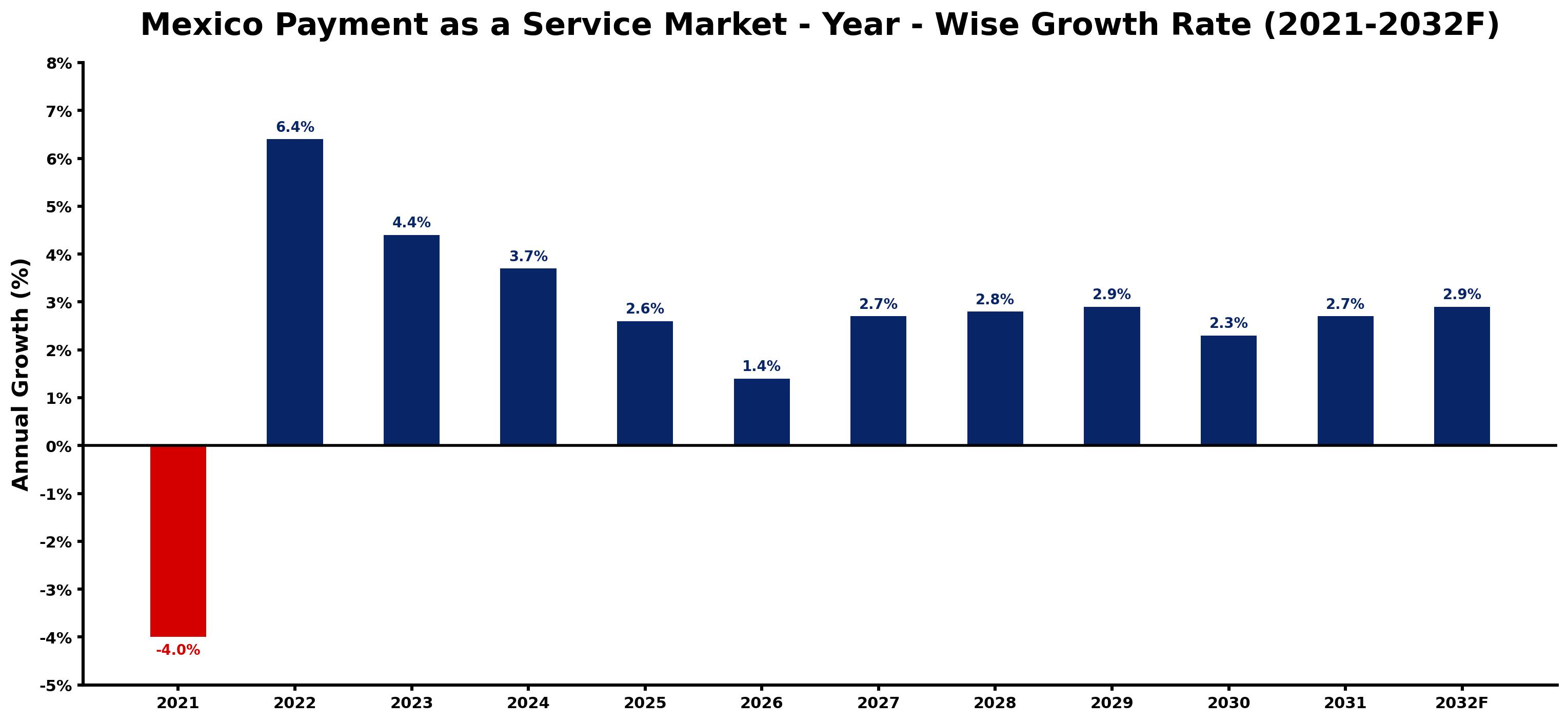 Mexico Payment as a Service Market Year-wise Growth Rate and Key Drivers