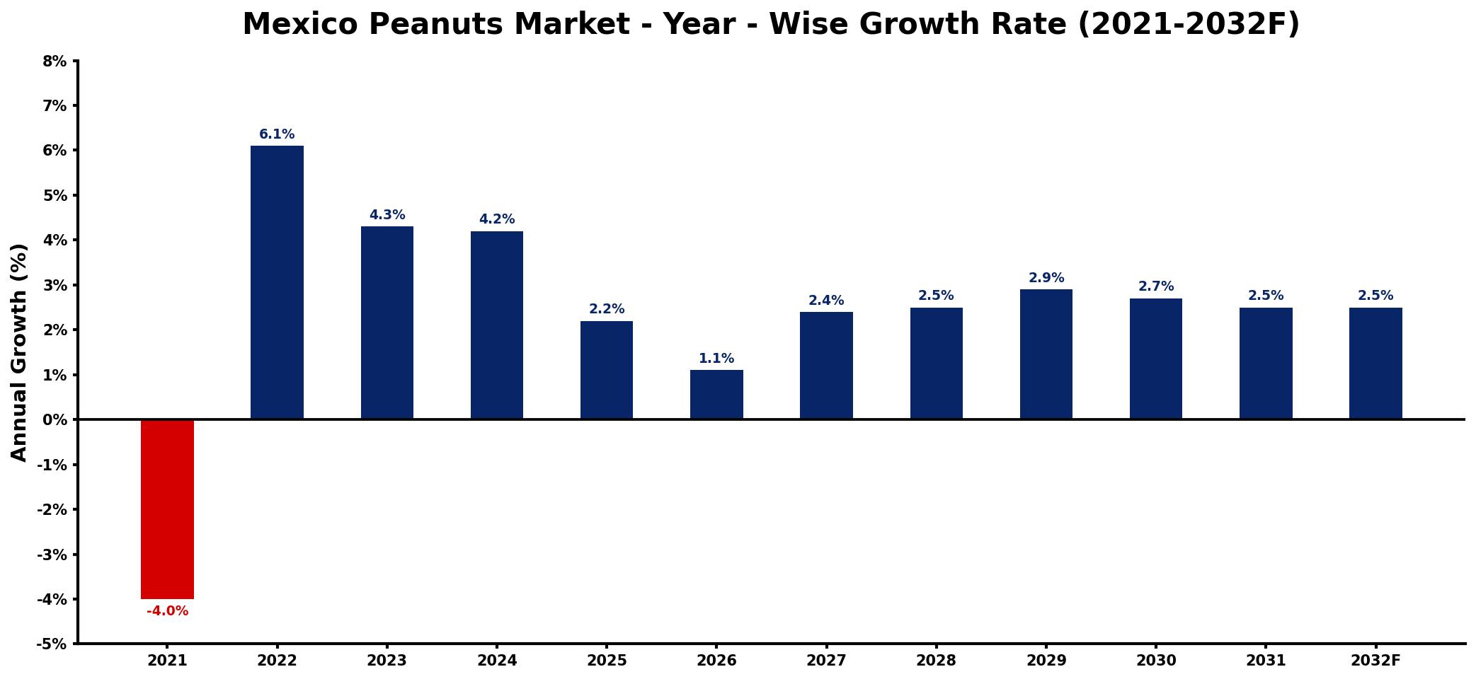 Mexico Peanuts Market Year-wise Growth Rate and Key Drivers