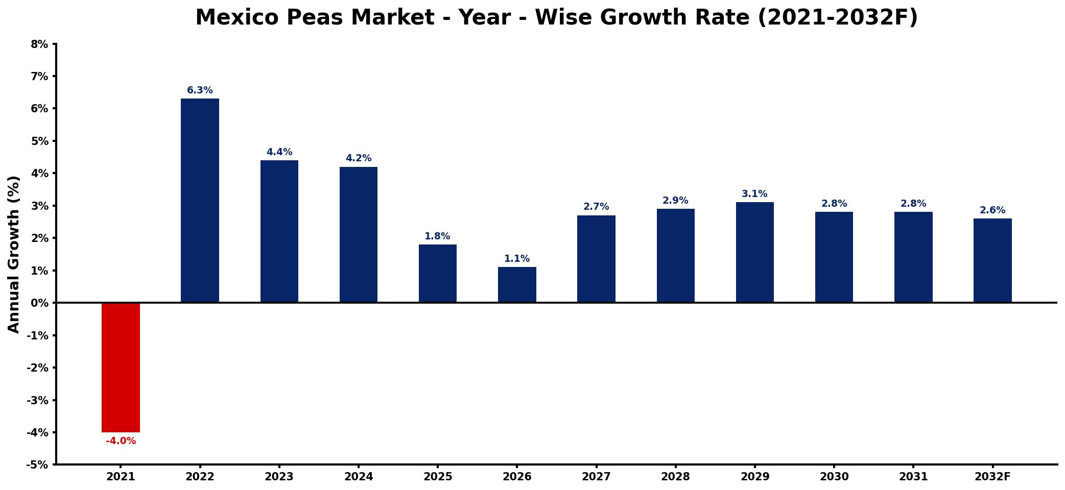 Mexico Peas Market Year-wise Growth Rate and Key Drivers
