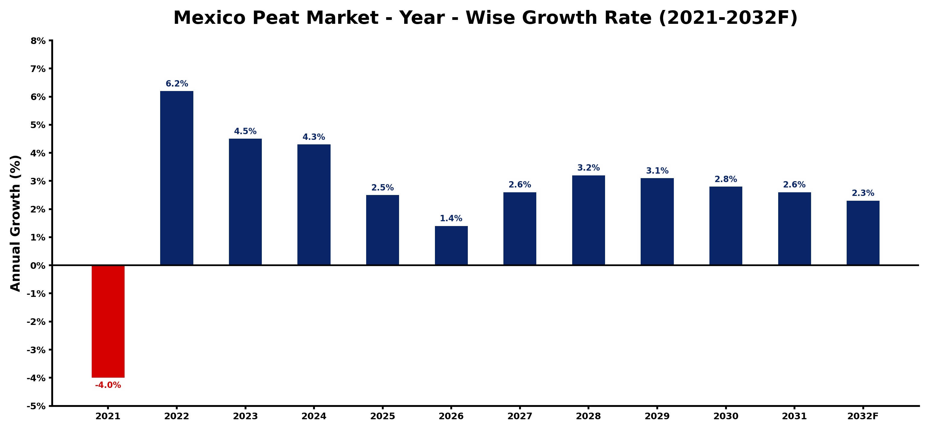 Mexico Peat Market Year-wise Growth Rate and Key Drivers