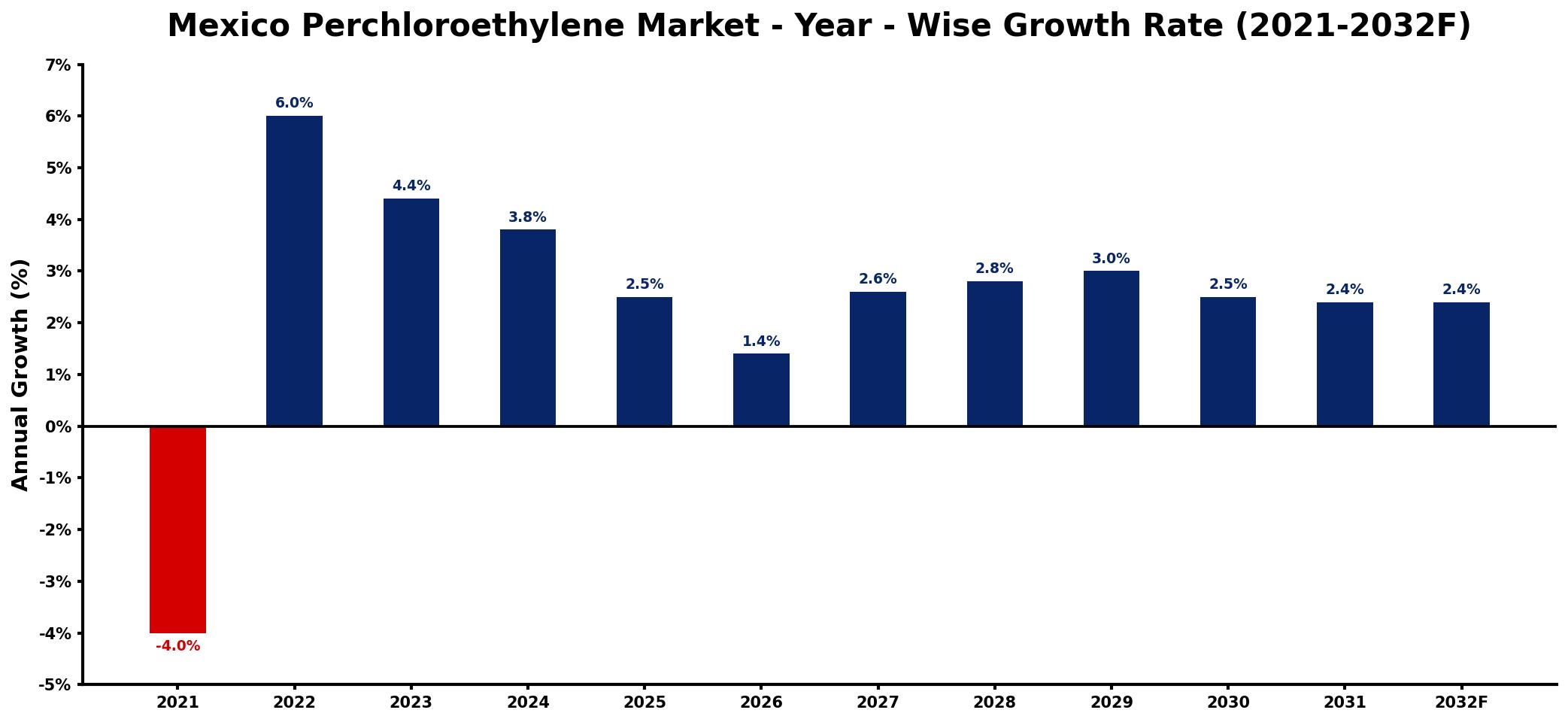 Mexico Perchloroethylene Market Year-wise Growth Rate and Key Drivers