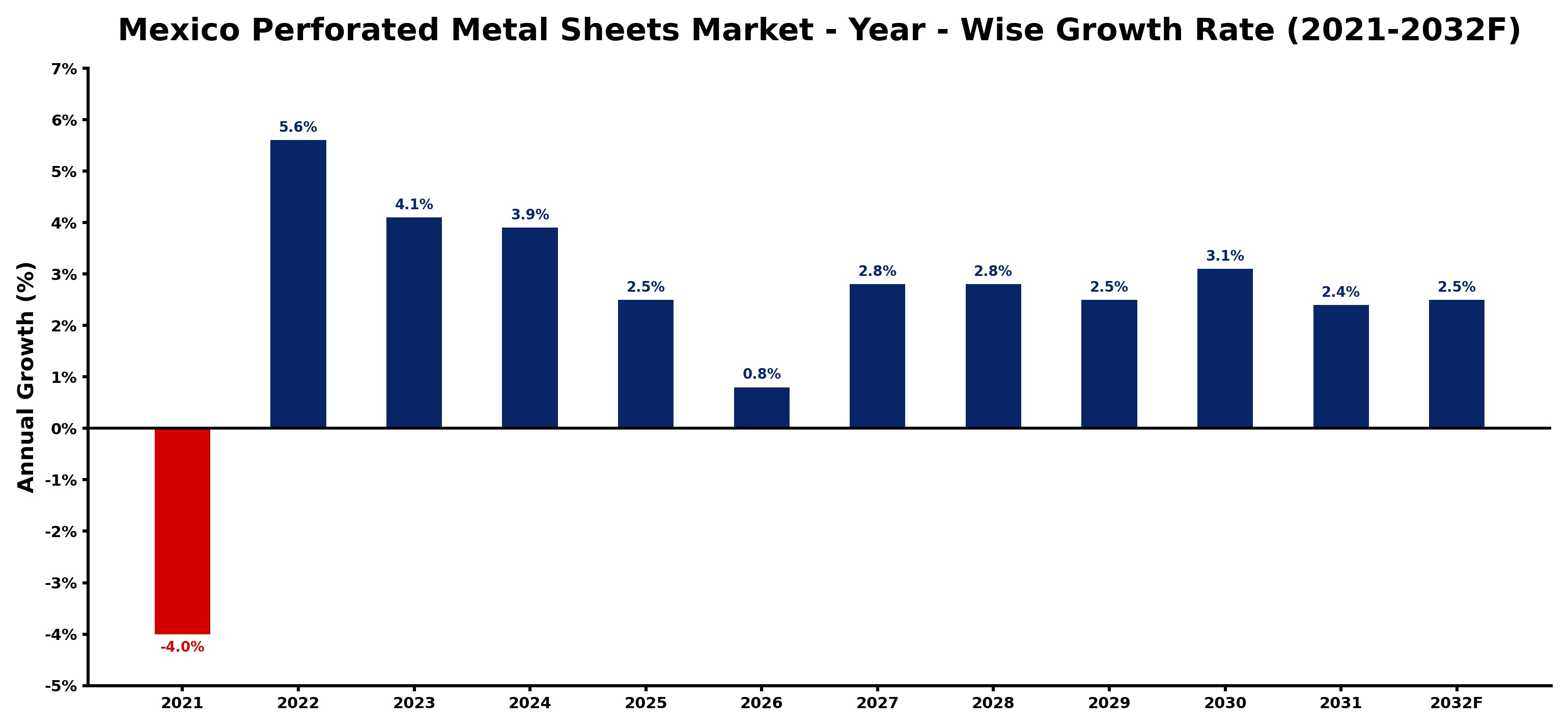 Mexico Perforated Metal Sheets Market Year-wise Growth Rate and Key Drivers
