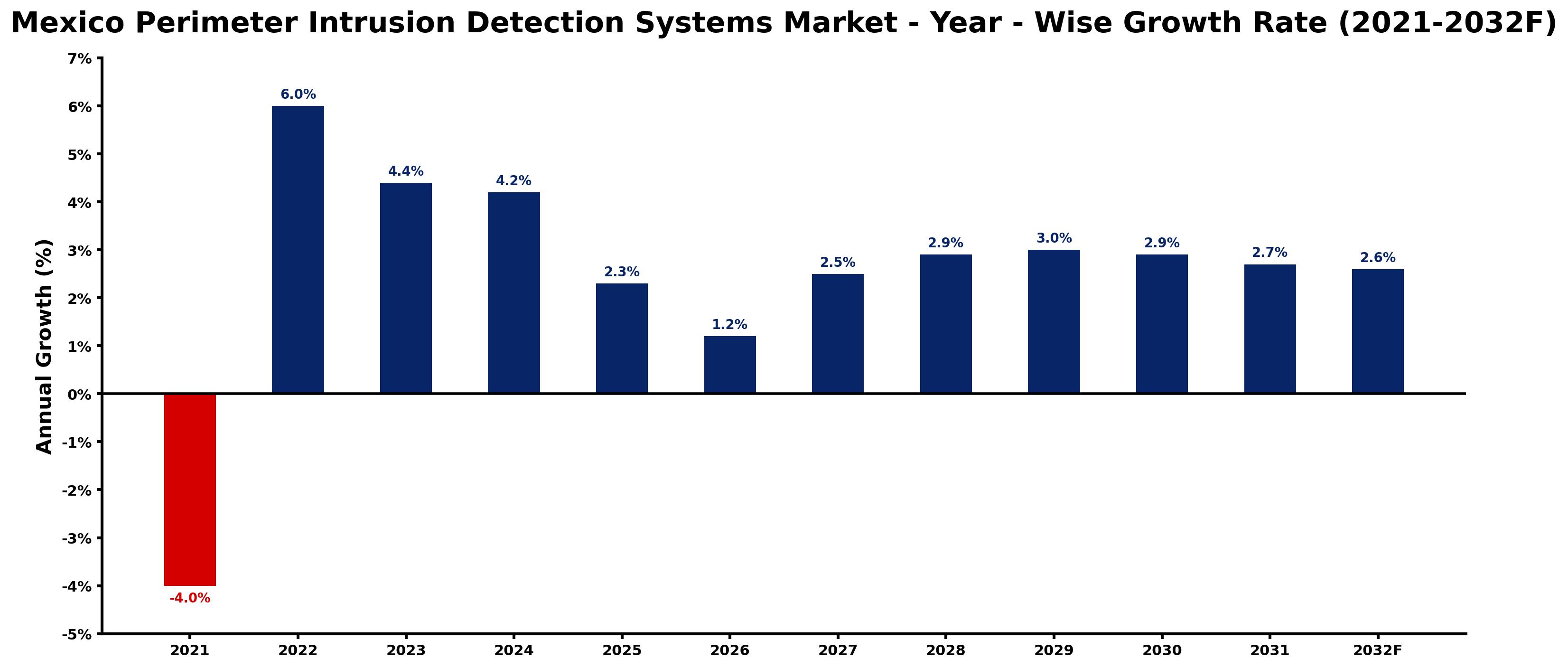 Mexico Perimeter Intrusion Detection Systems Market Year-wise Growth Rate and Key Drivers