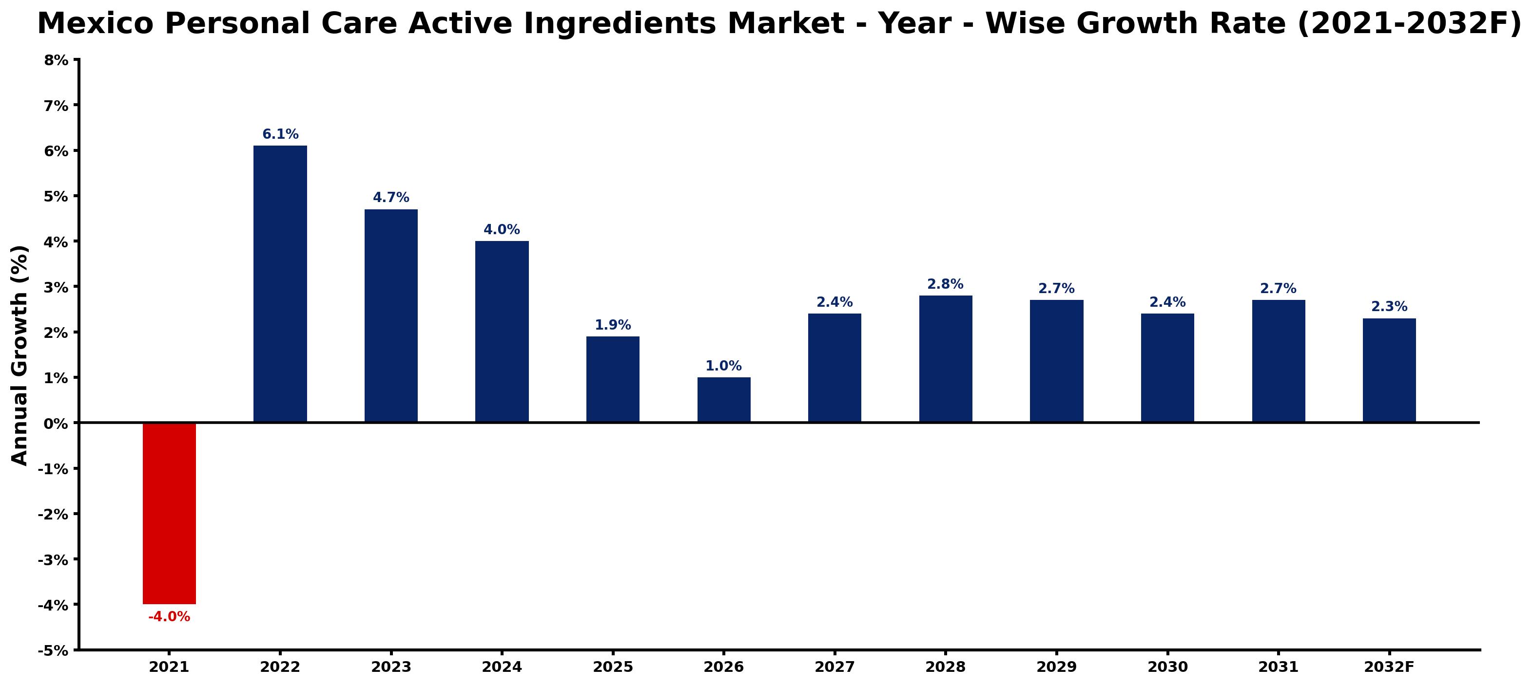 Mexico Personal Care Active Ingredients Market Year-wise Growth Rate and Key Drivers